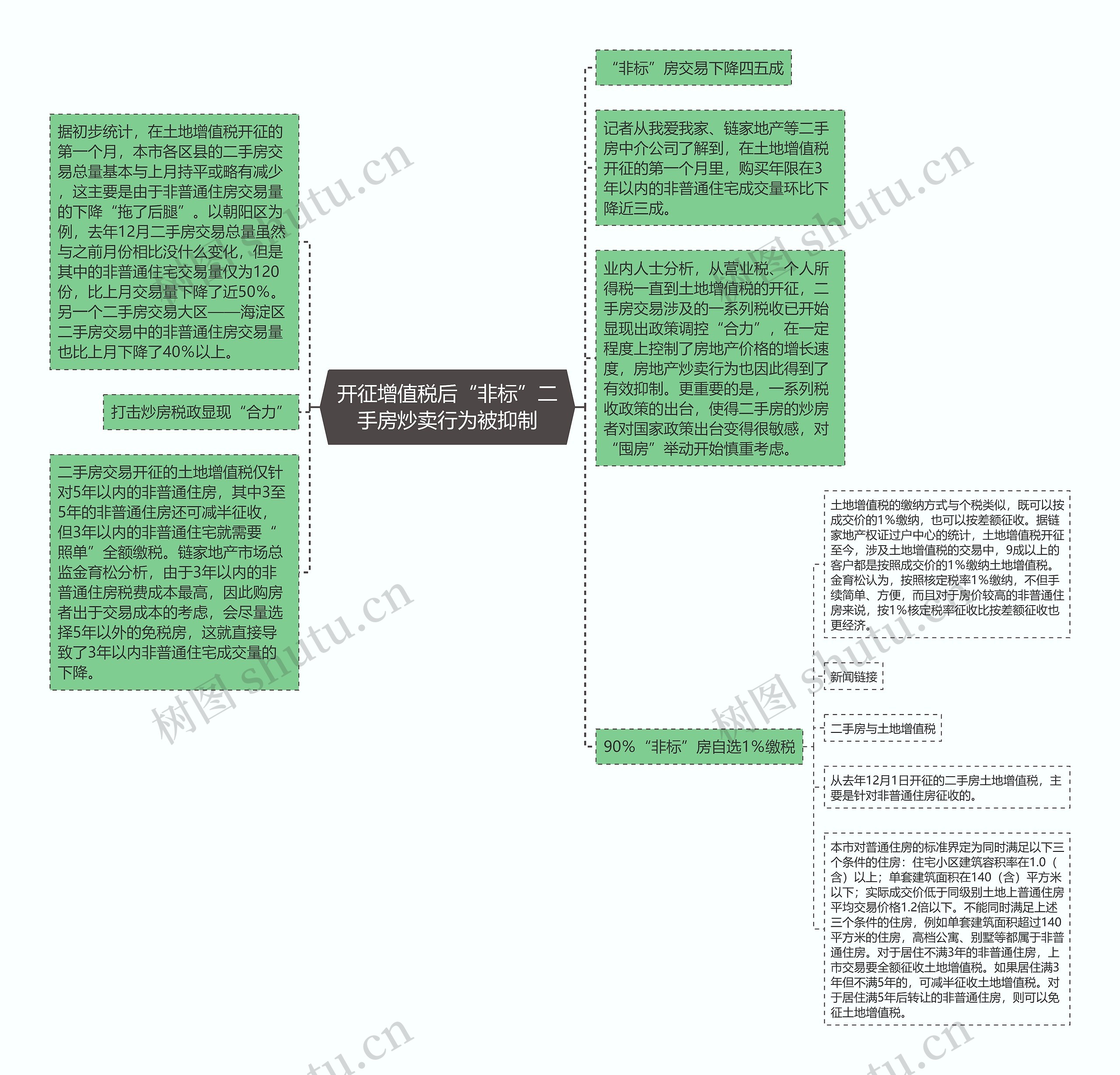 开征增值税后“非标”二手房炒卖行为被抑制思维导图