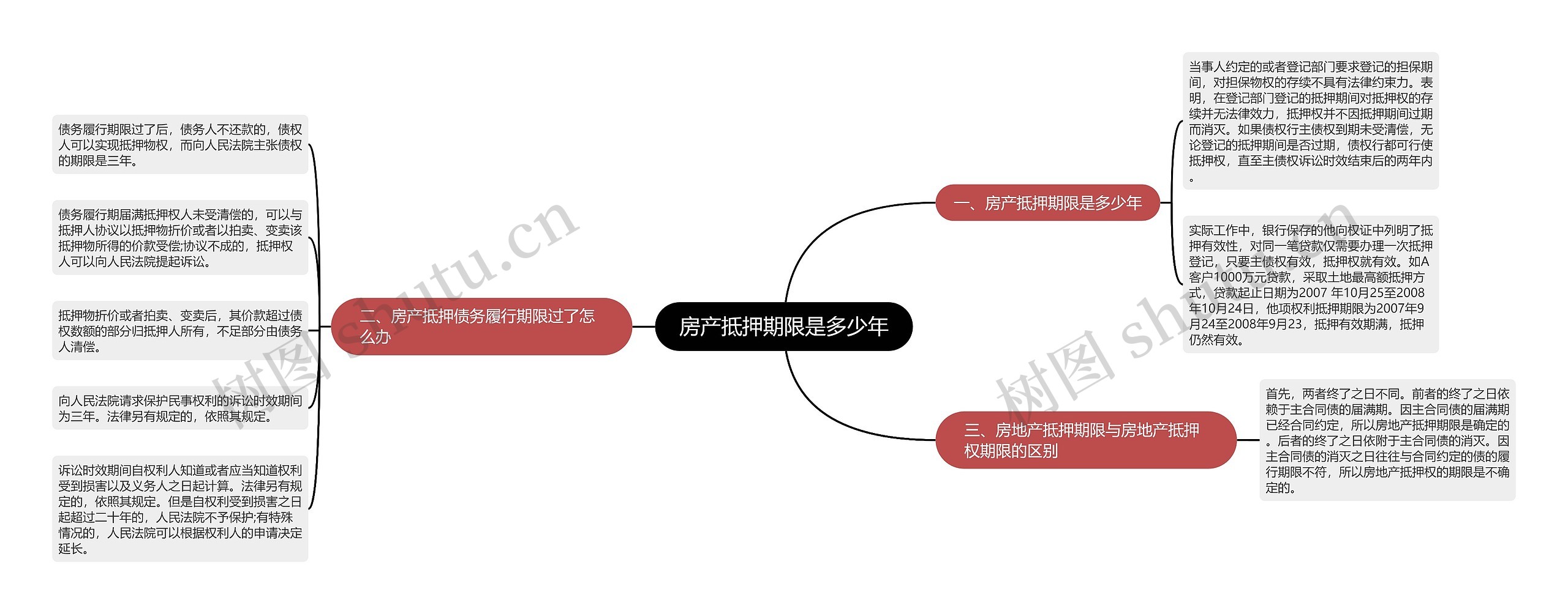 房产抵押期限是多少年思维导图