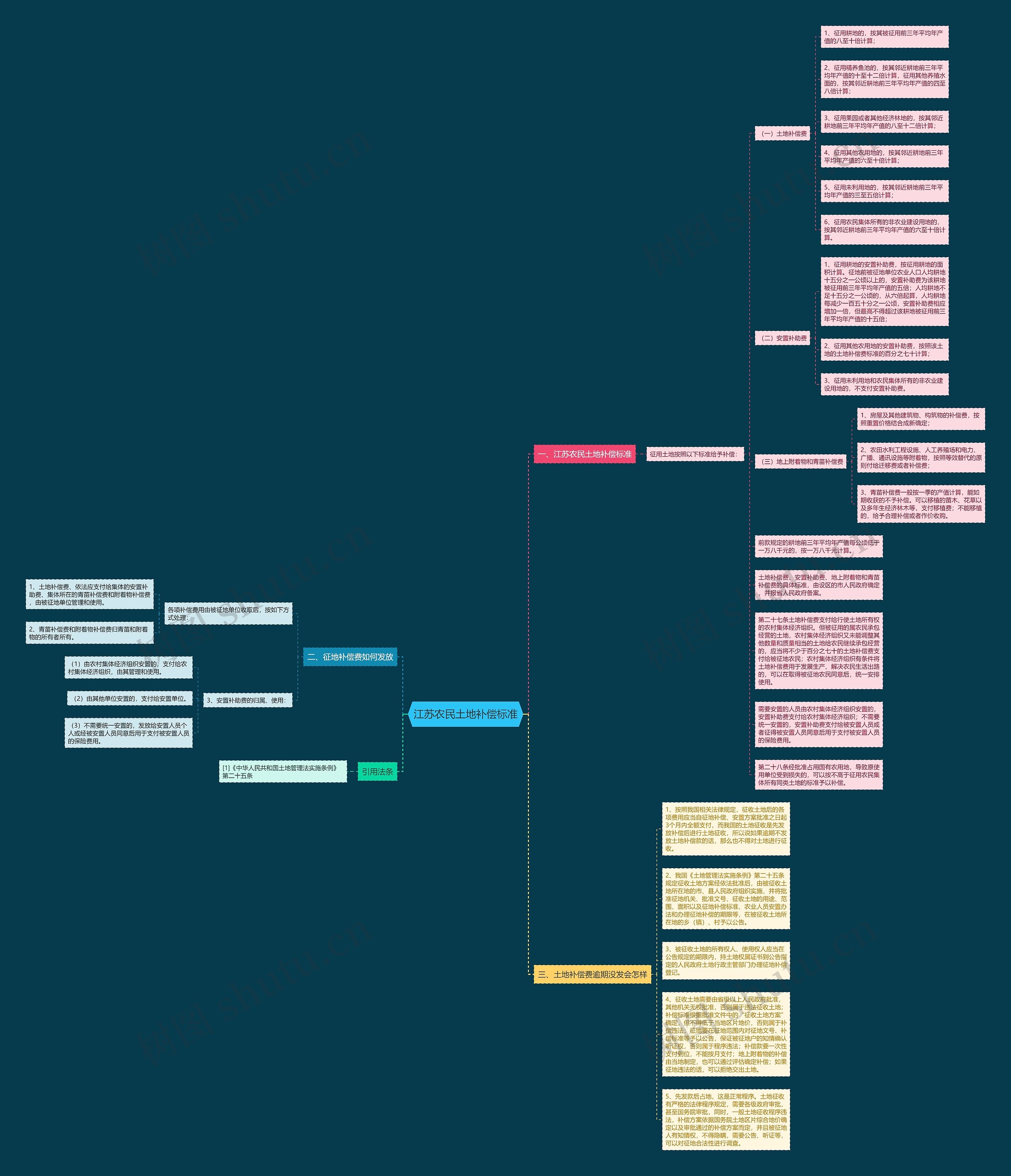 江苏农民土地补偿标准思维导图