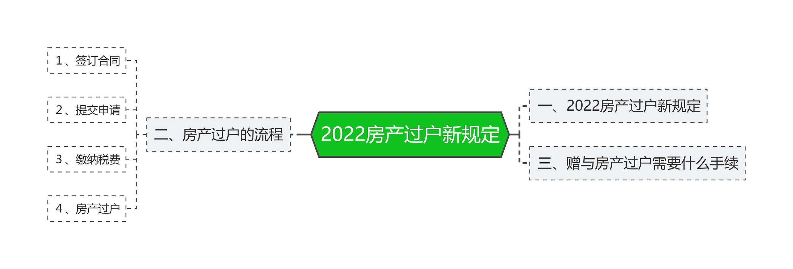 2022房产过户新规定