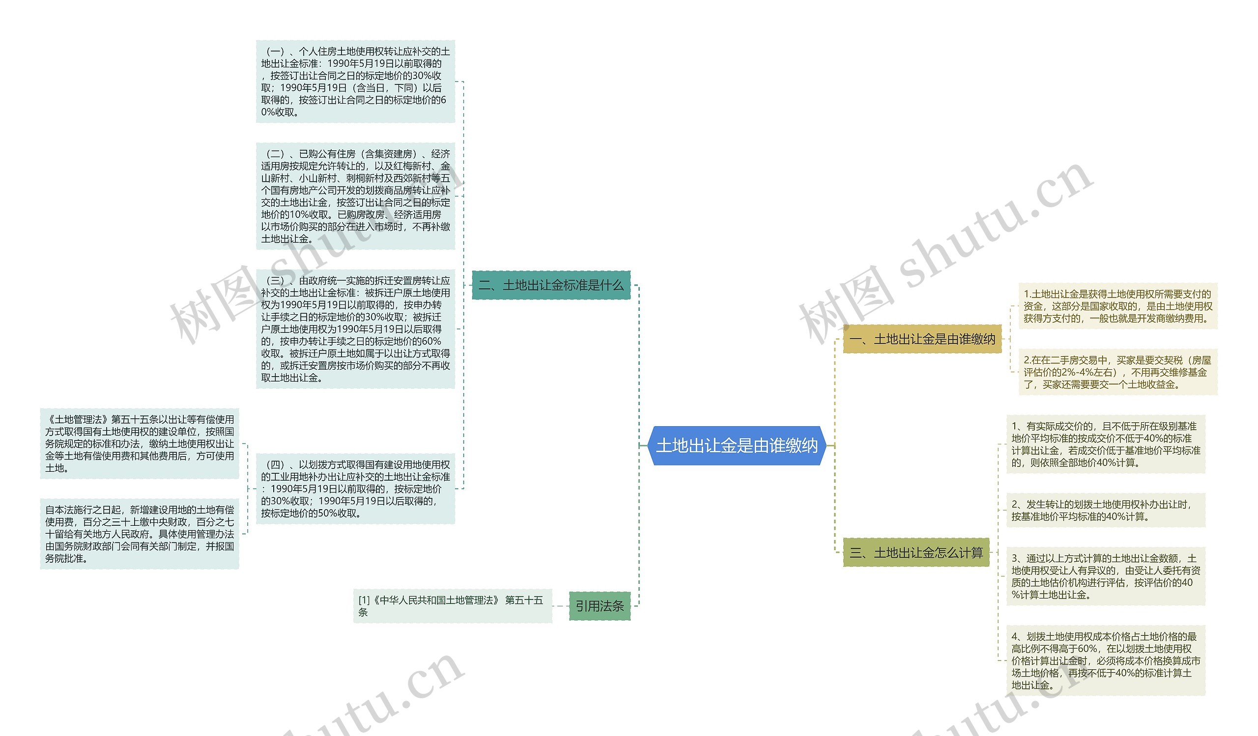 土地出让金是由谁缴纳思维导图