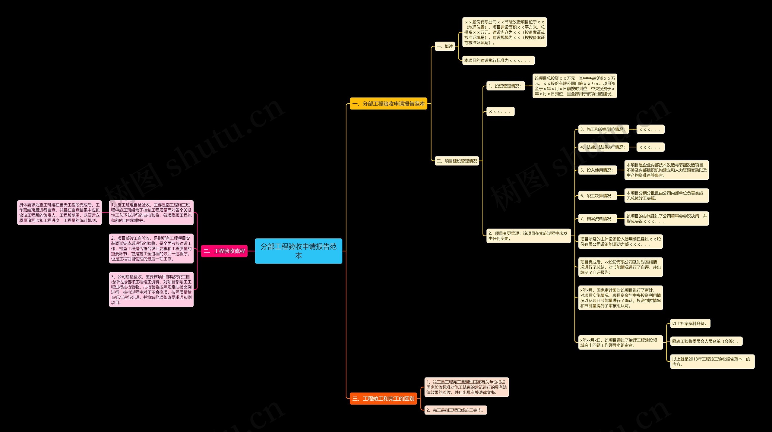 分部工程验收申请报告范本思维导图