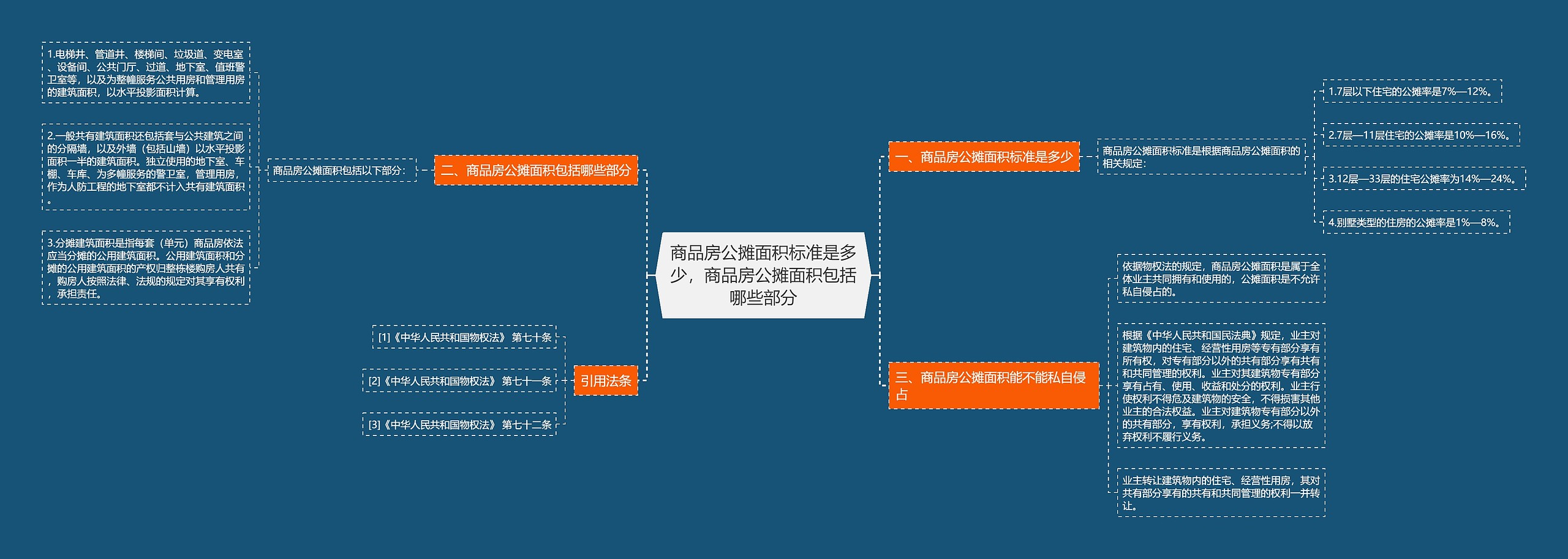 商品房公摊面积标准是多少，商品房公摊面积包括哪些部分