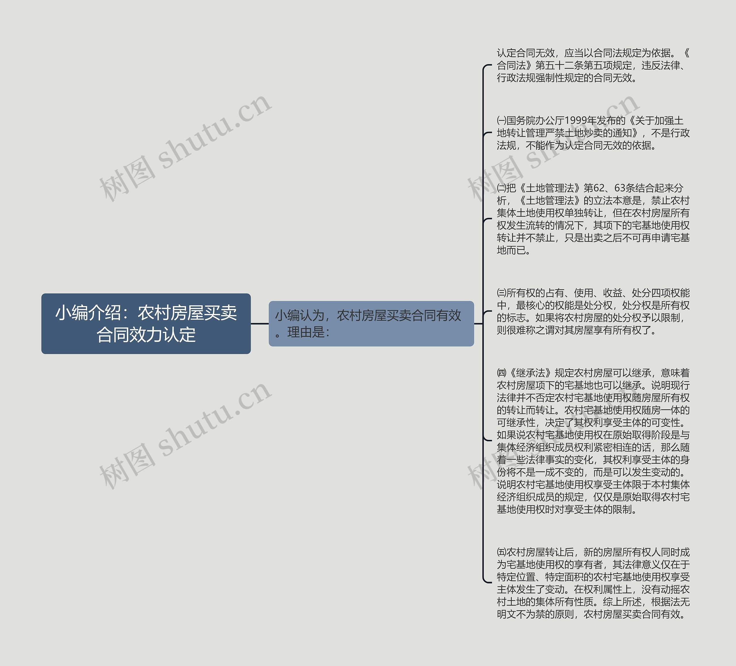 小编介绍：农村房屋买卖合同效力认定思维导图