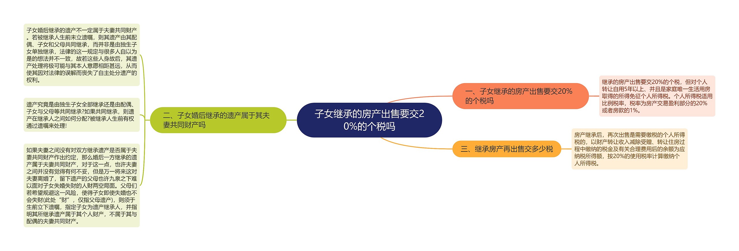 子女继承的房产出售要交20%的个税吗思维导图