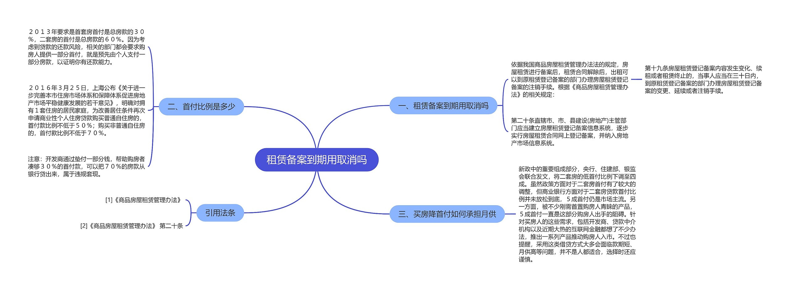 租赁备案到期用取消吗思维导图