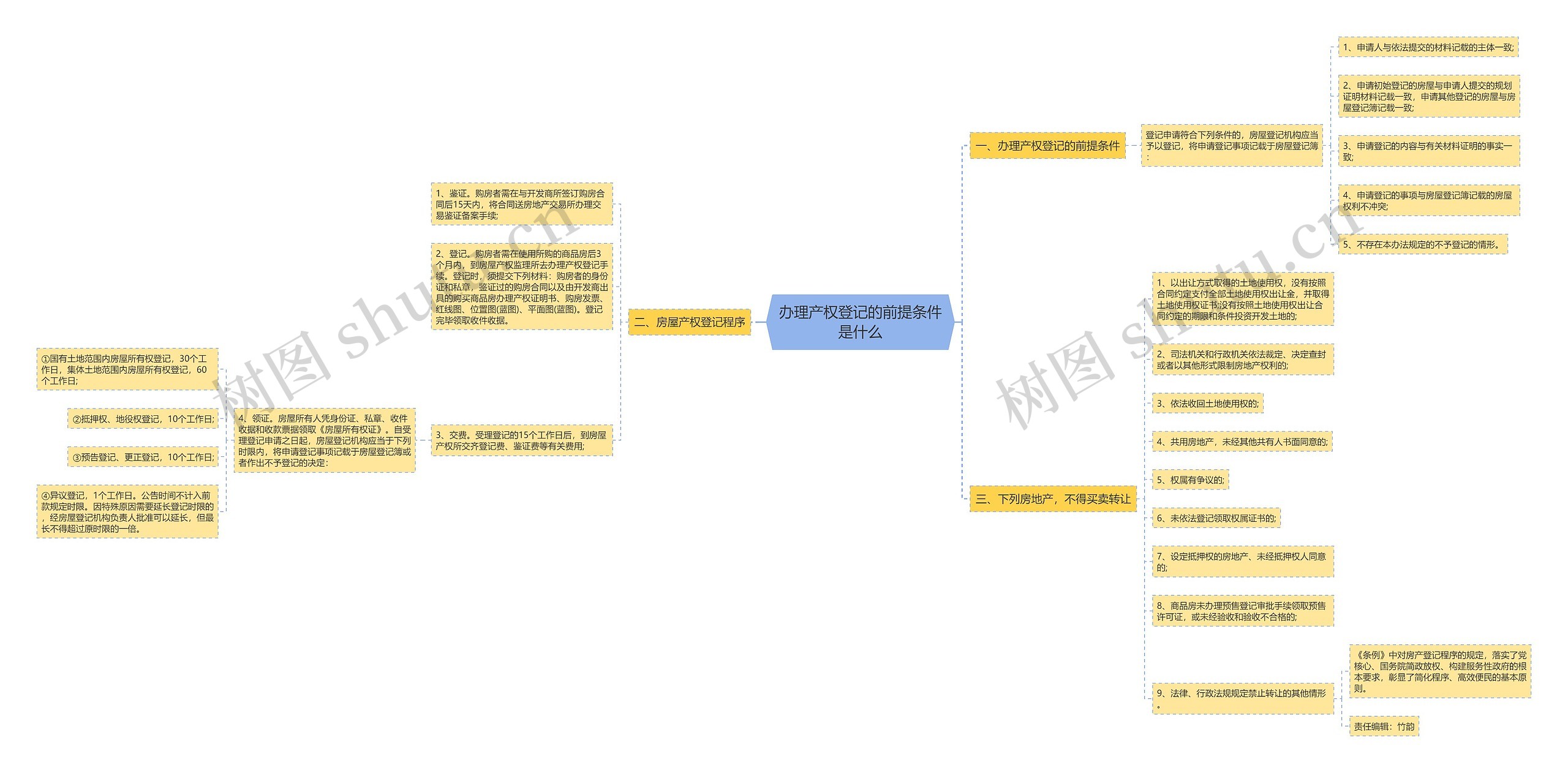 办理产权登记的前提条件是什么思维导图