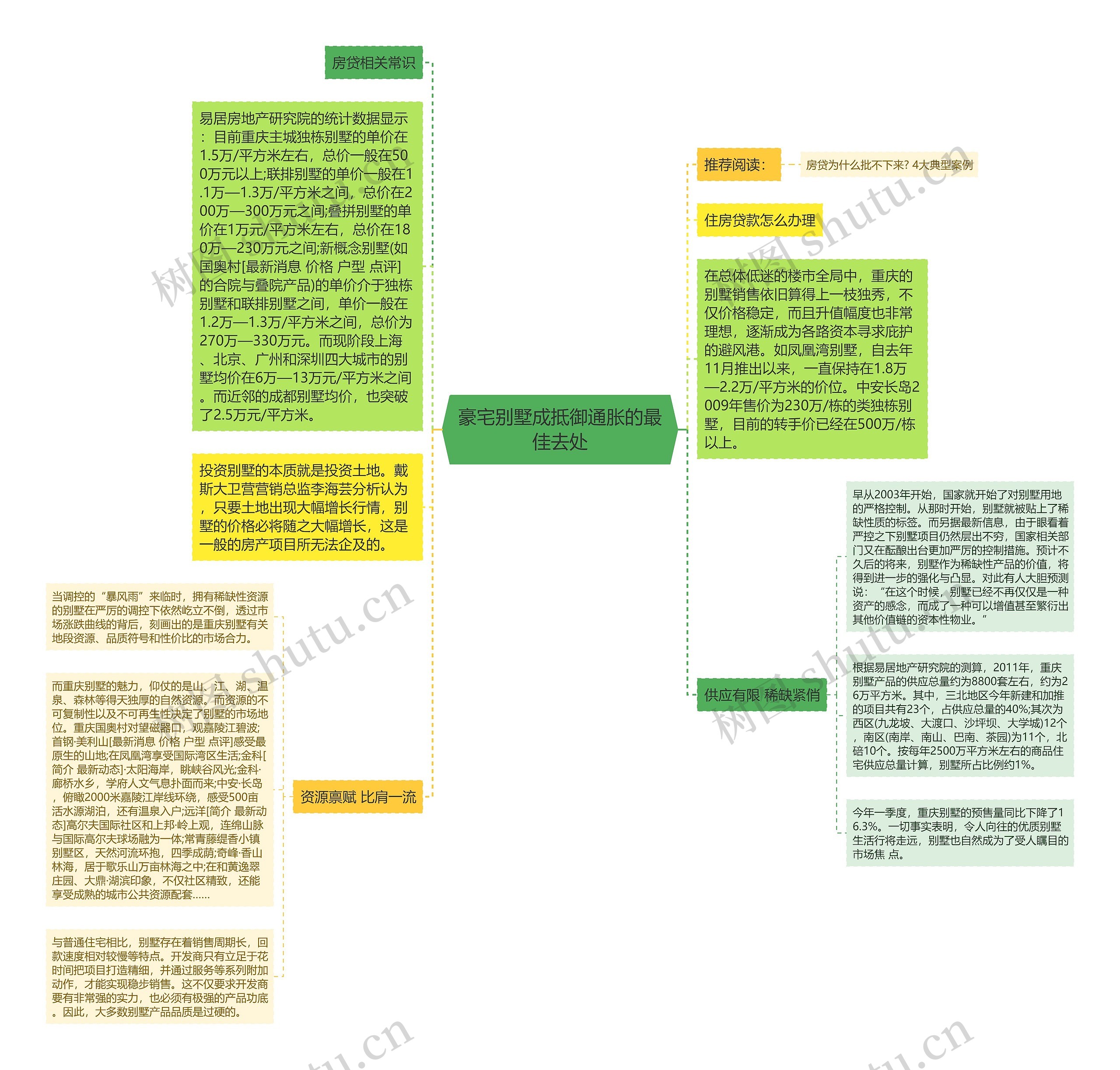 豪宅别墅成抵御通胀的最佳去处思维导图