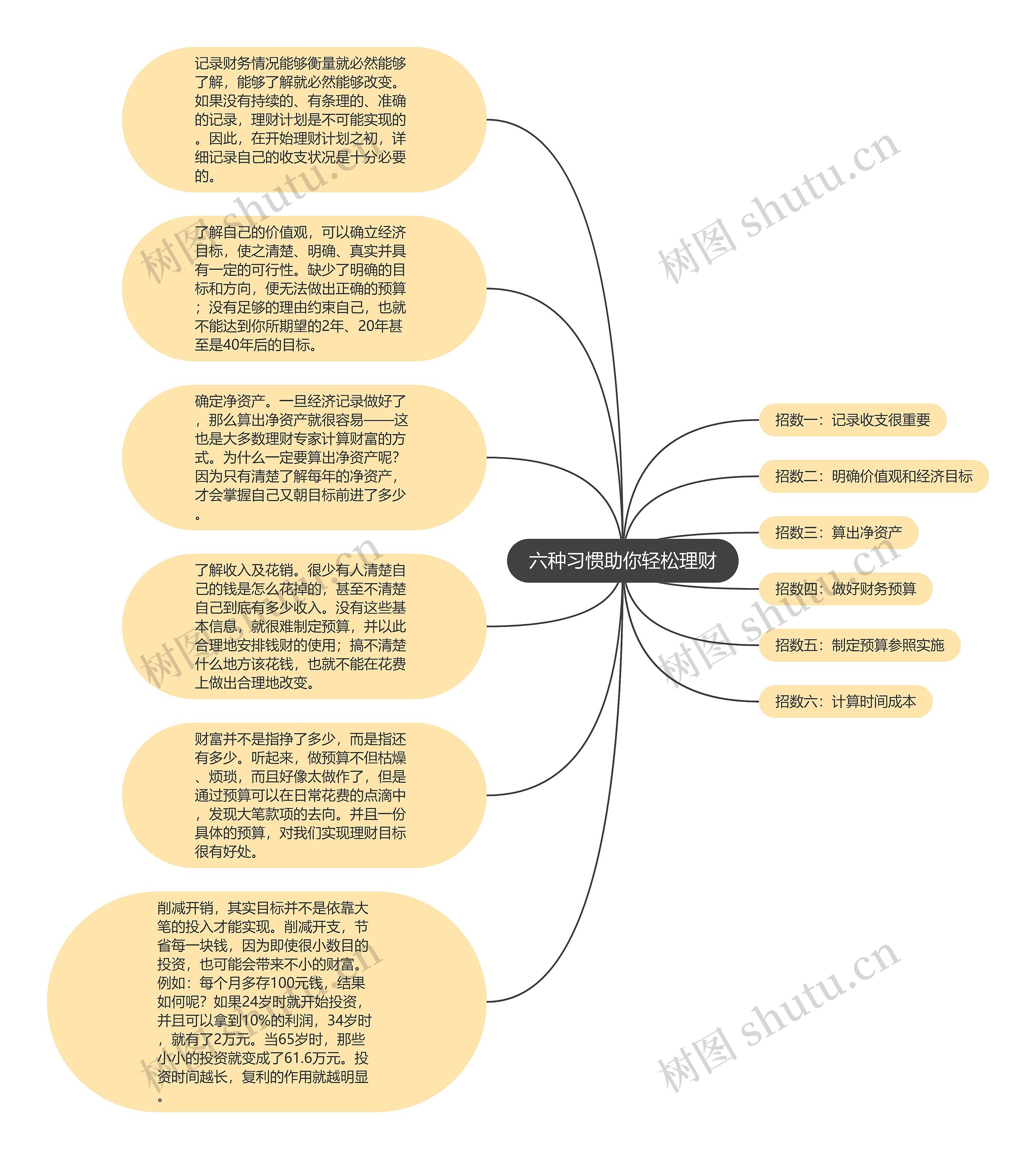 六种习惯助你轻松理财思维导图