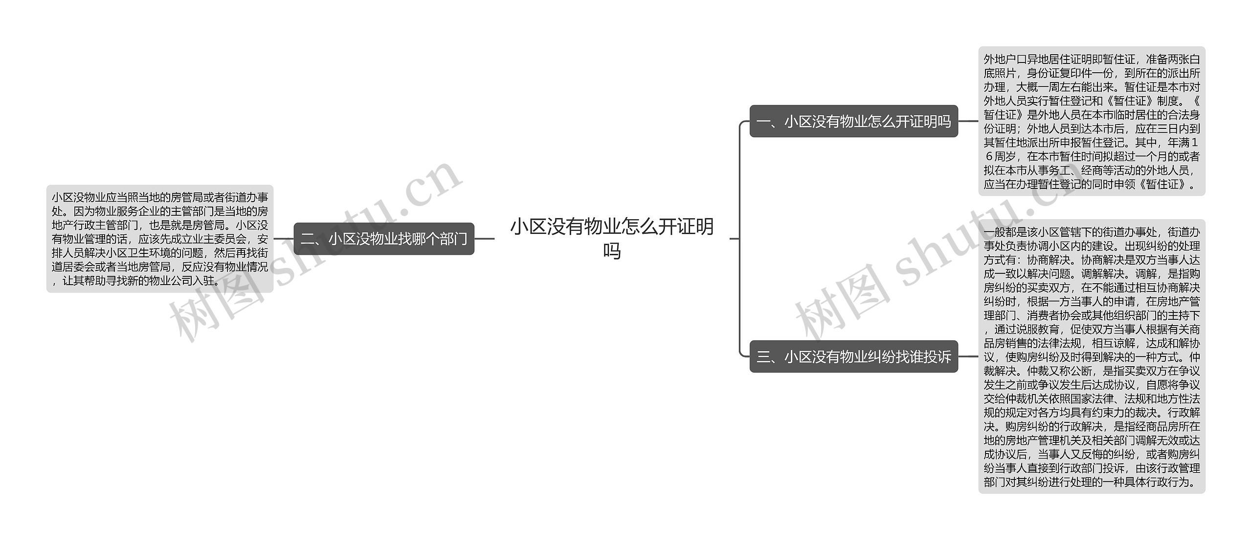 小区没有物业怎么开证明吗思维导图