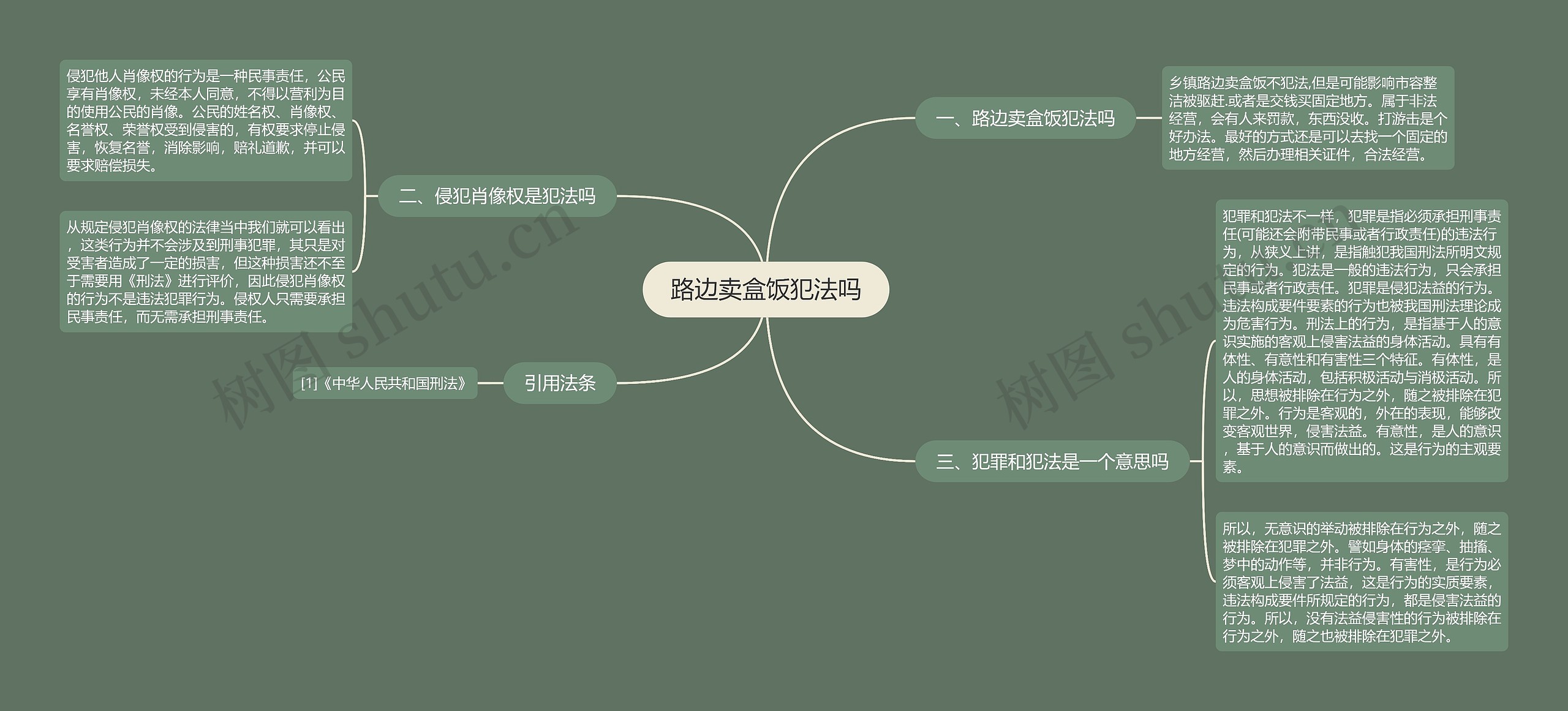 路边卖盒饭犯法吗思维导图