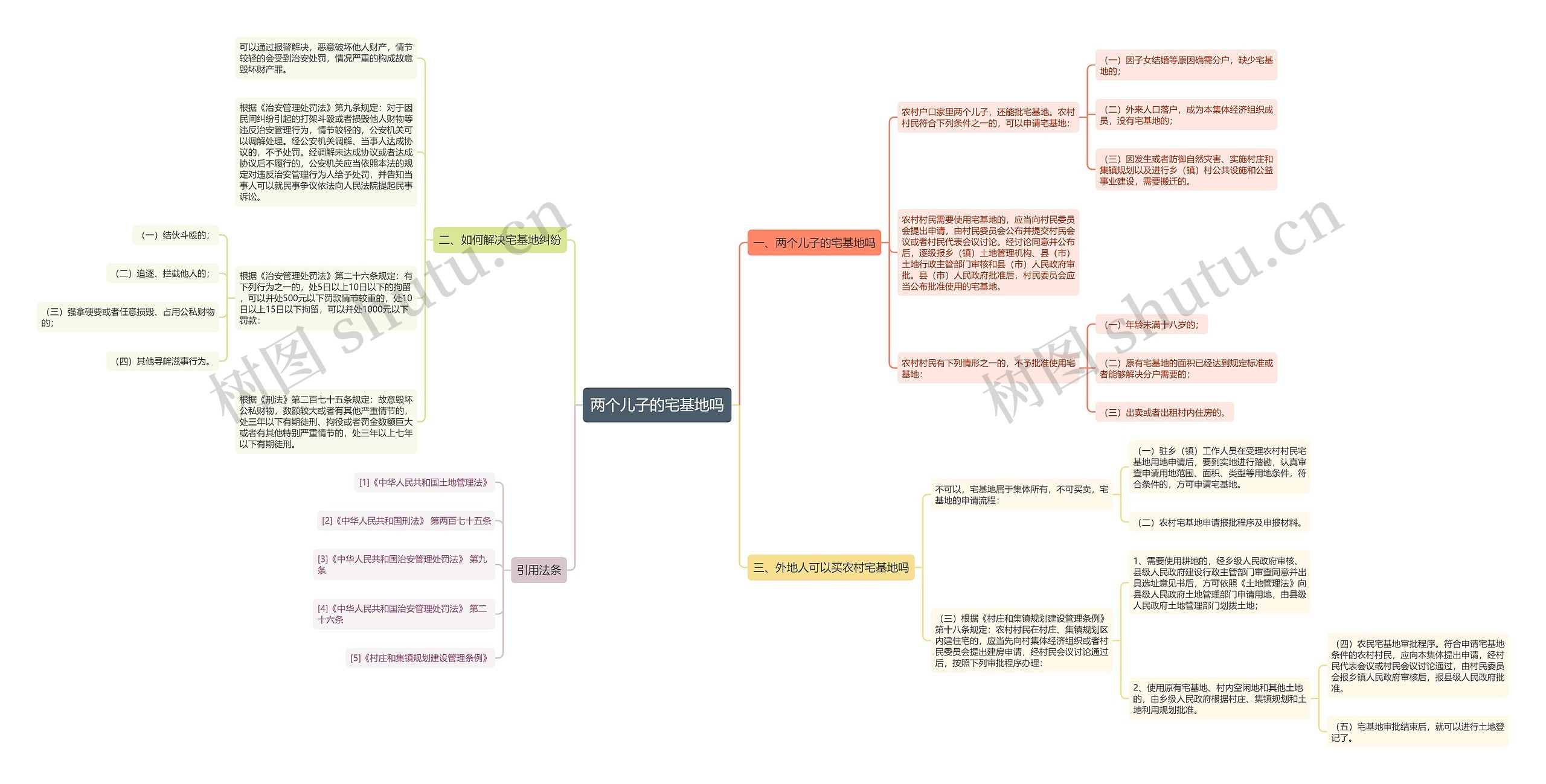 两个儿子的宅基地吗思维导图