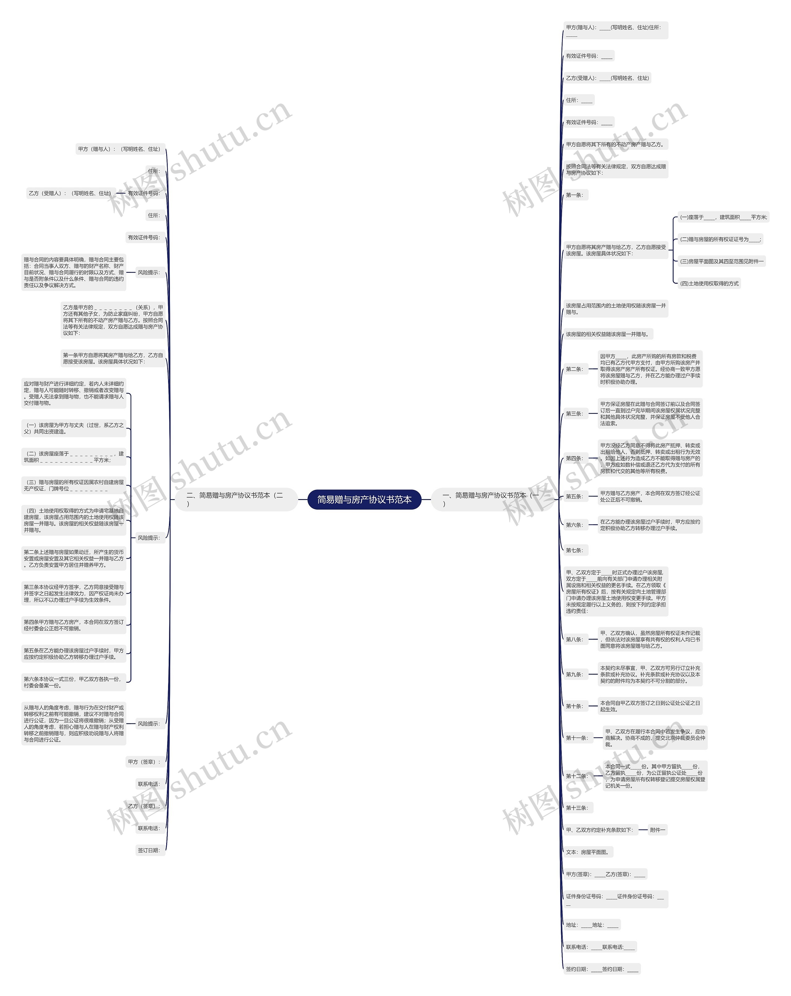 简易赠与房产协议书范本思维导图