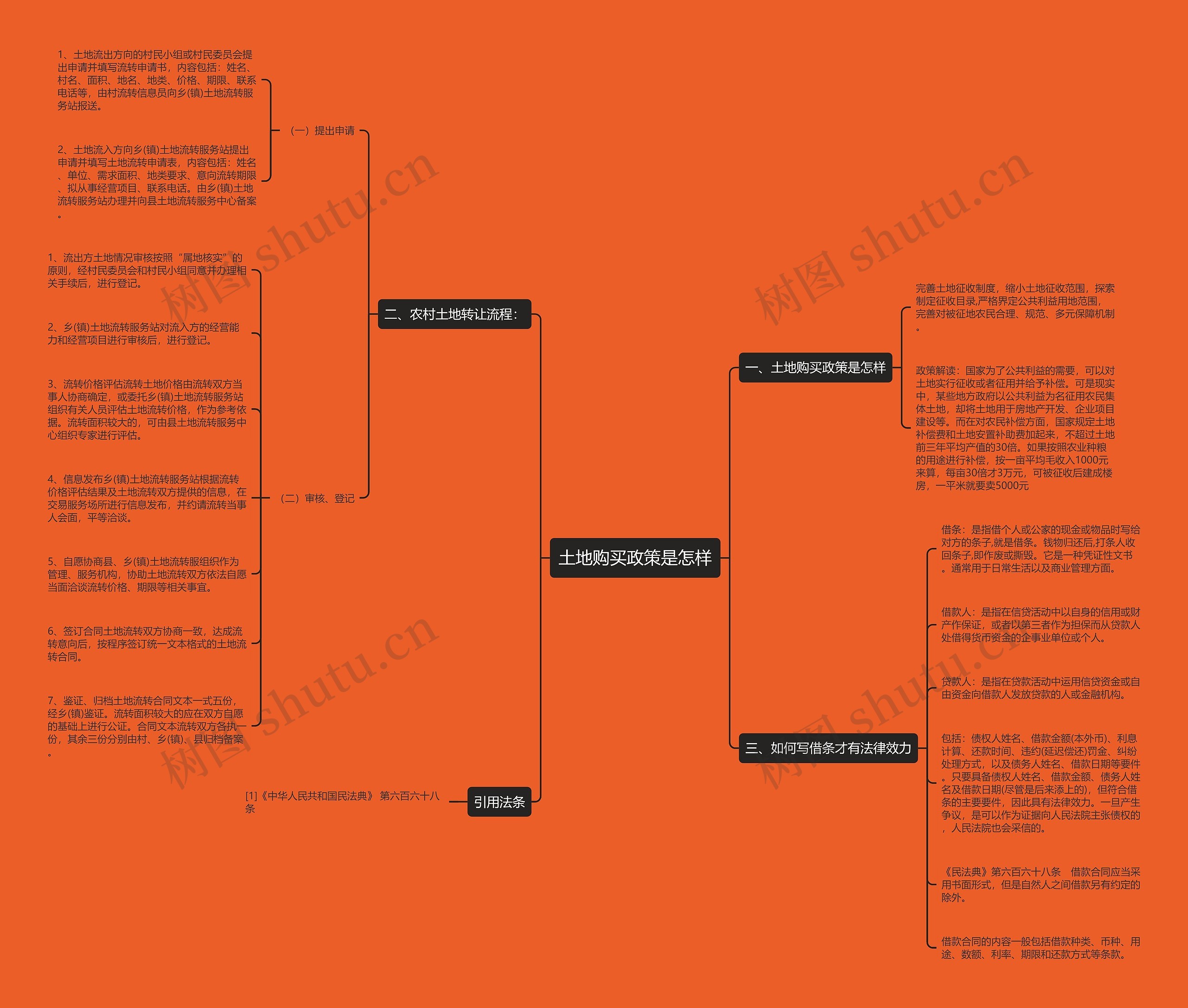 土地购买政策是怎样思维导图