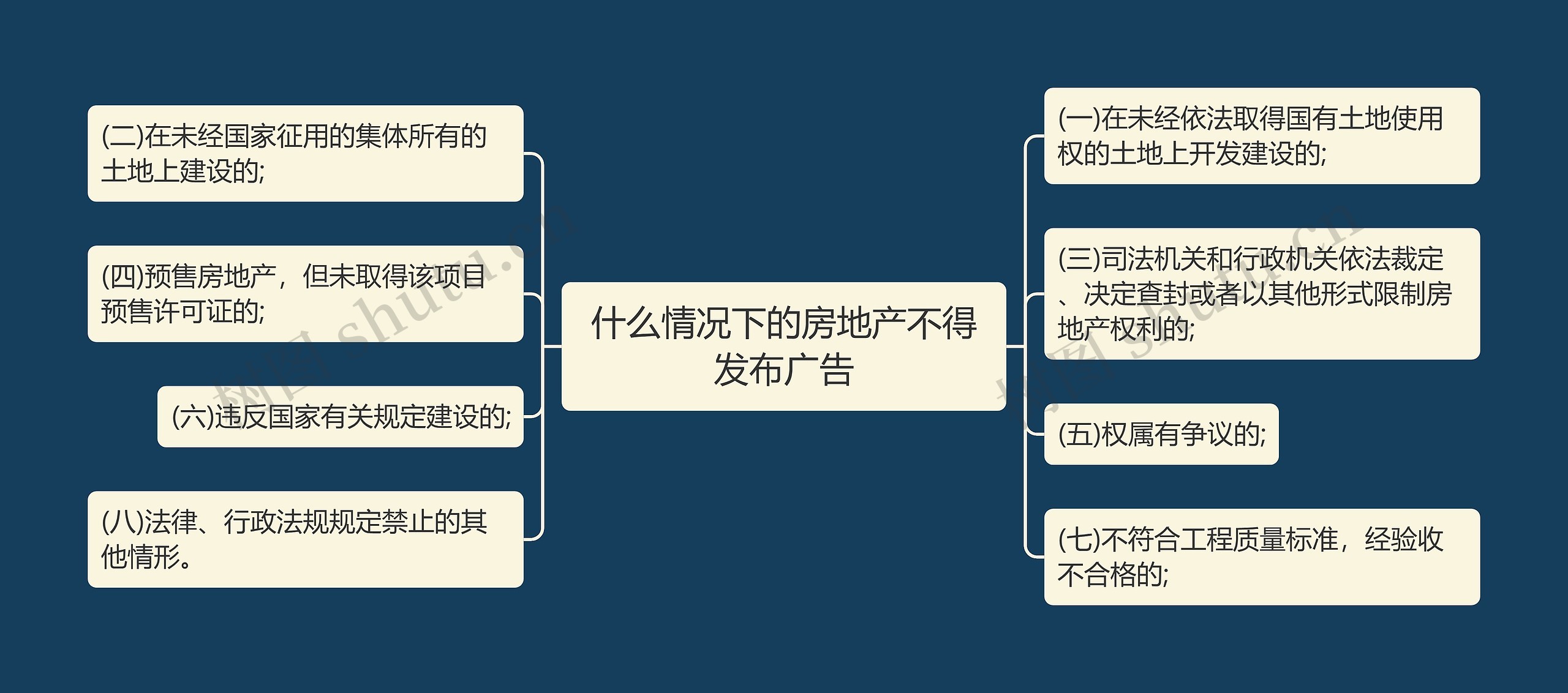 什么情况下的房地产不得发布广告思维导图