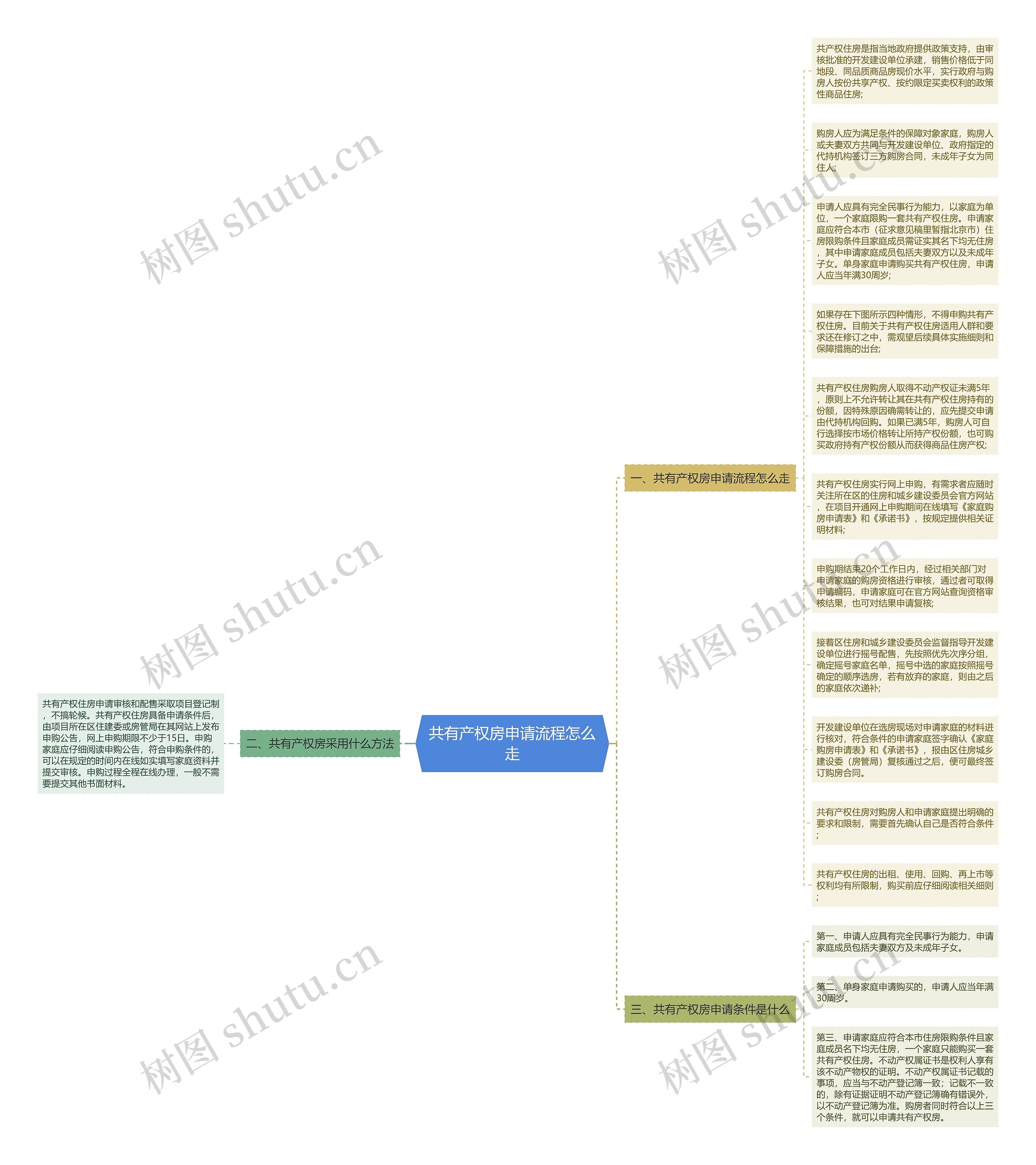 共有产权房申请流程怎么走思维导图