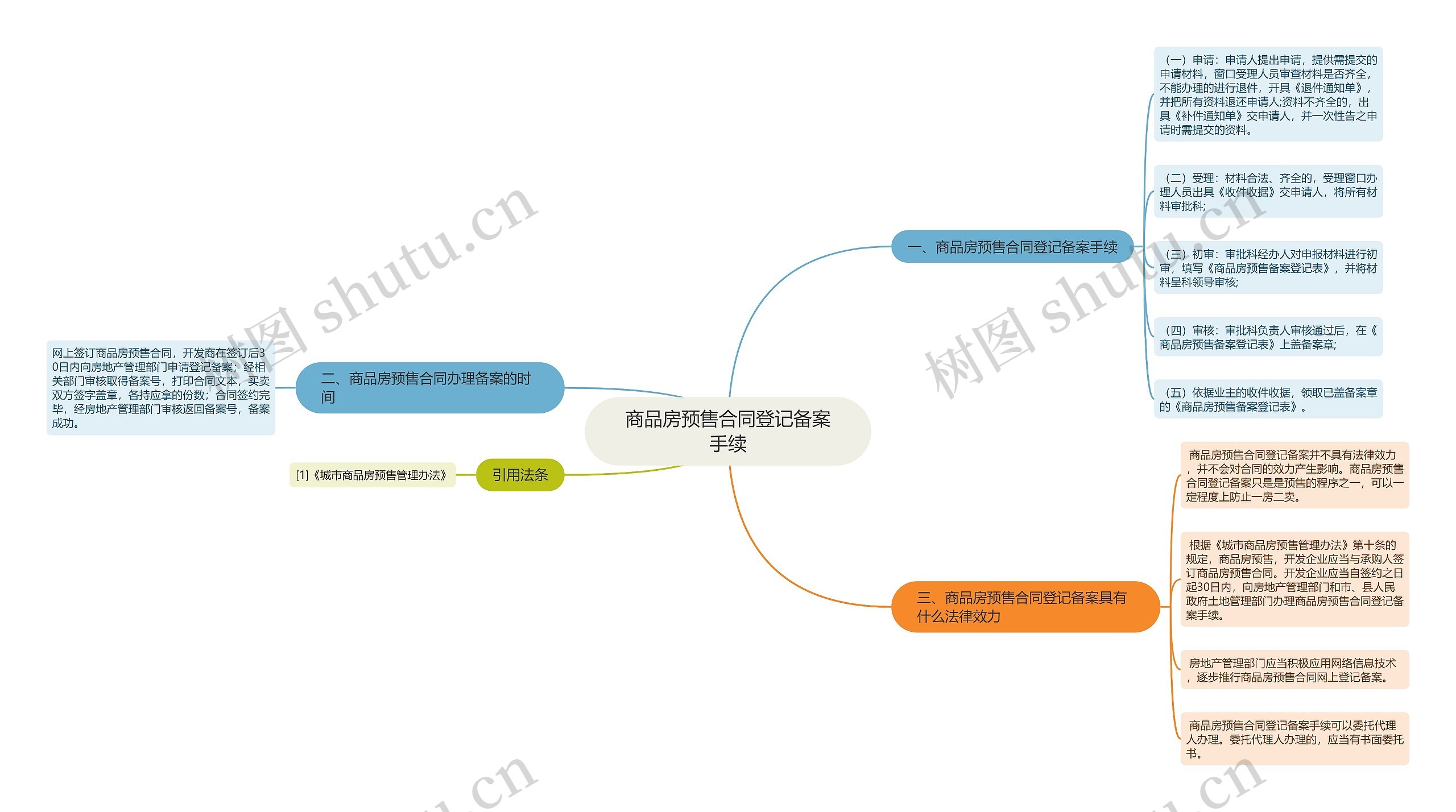 商品房预售合同登记备案手续思维导图