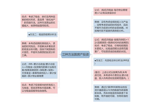 三种方法算房产投资