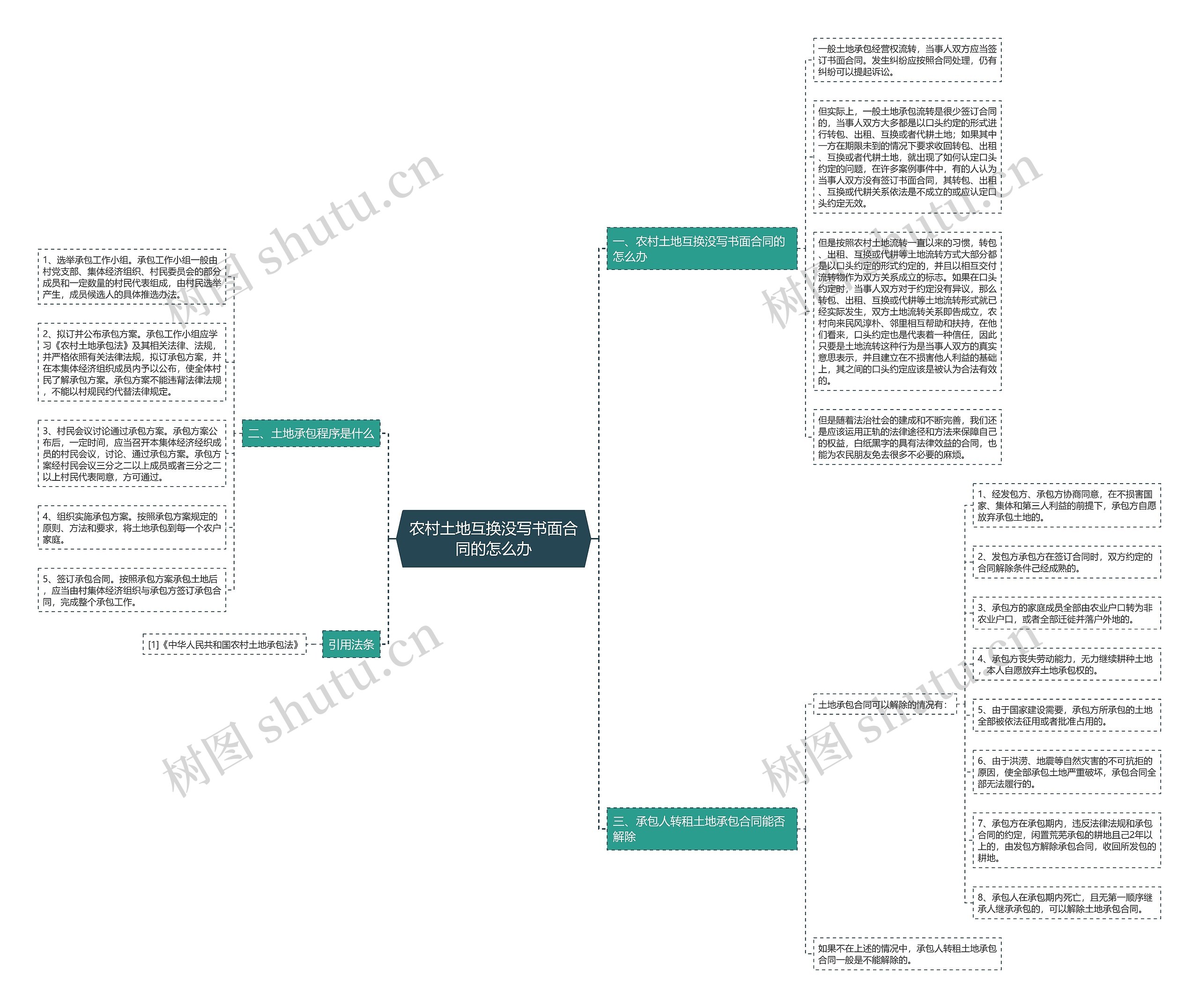 农村土地互换没写书面合同的怎么办思维导图