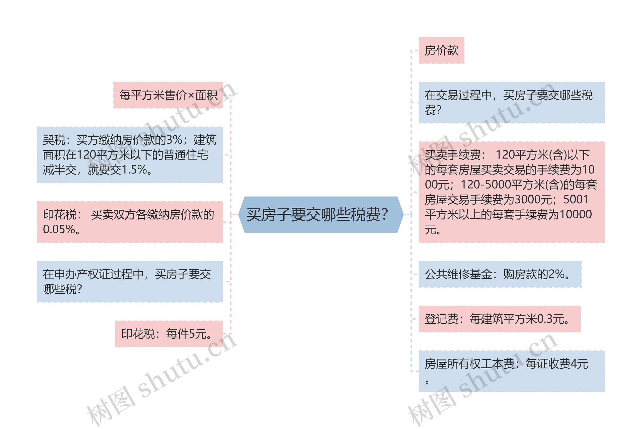 买房子要交哪些税费？思维导图