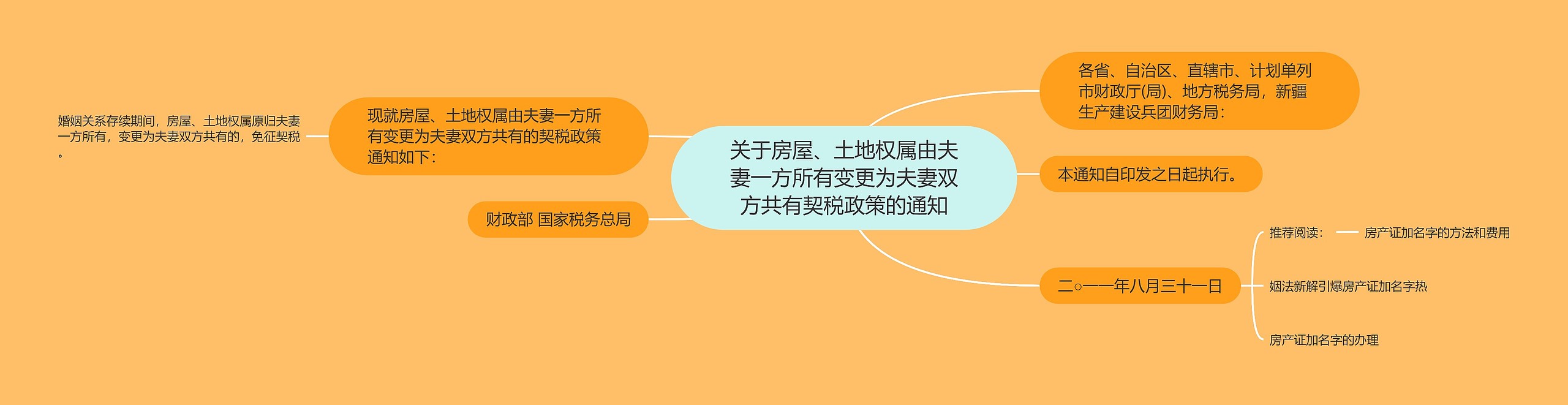 关于房屋、土地权属由夫妻一方所有变更为夫妻双方共有契税政策的通知思维导图高清图 关于房屋、土地权属由夫妻一方所有变更为夫妻双方共有契税政策的通知思维导图