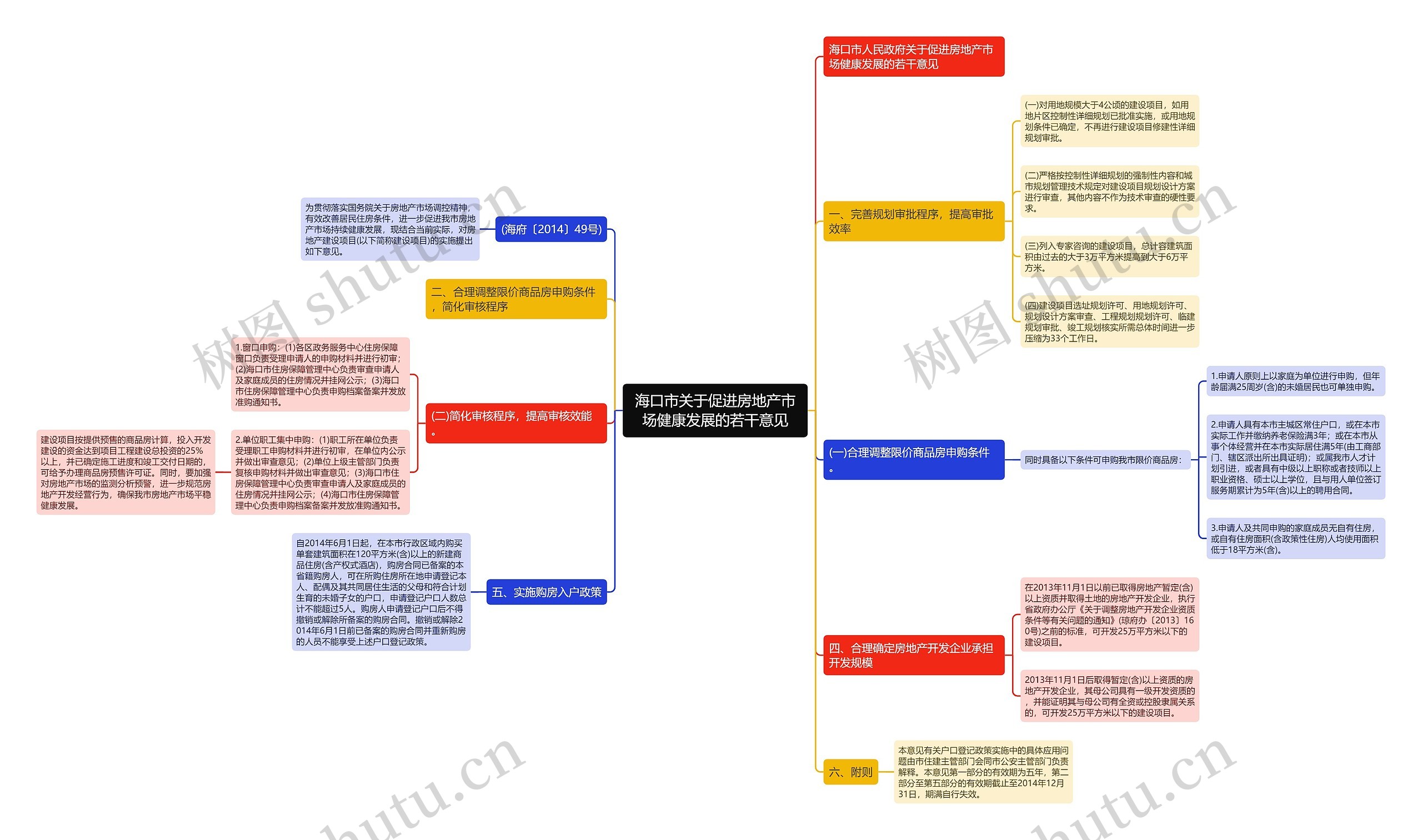海口市关于促进房地产市场健康发展的若干意见思维导图