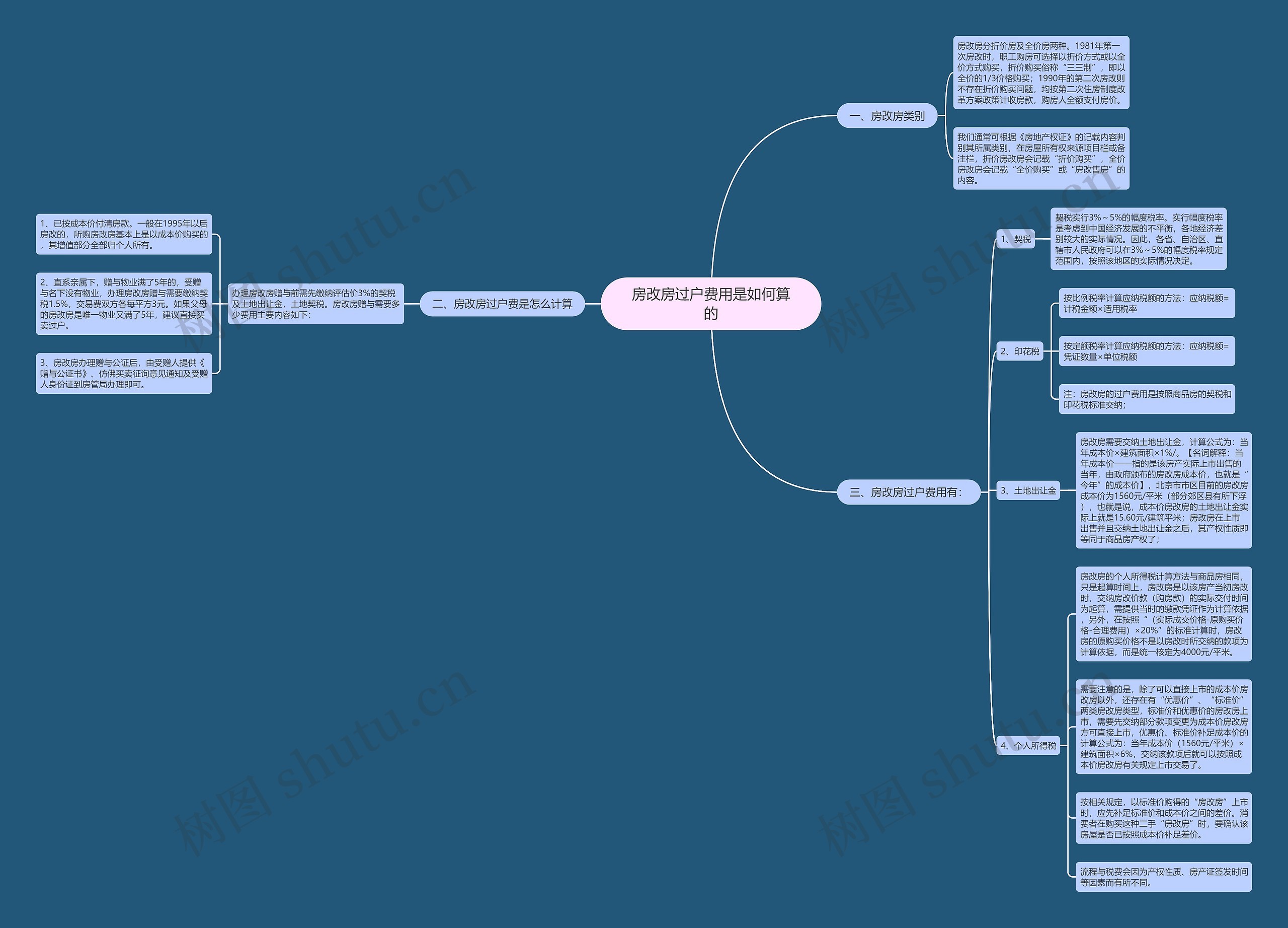 房改房过户费用是如何算的思维导图