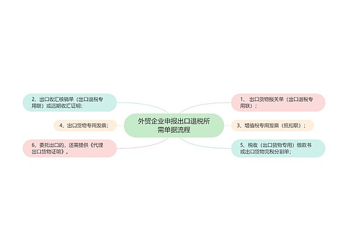 外贸企业申报出口退税所需单据流程