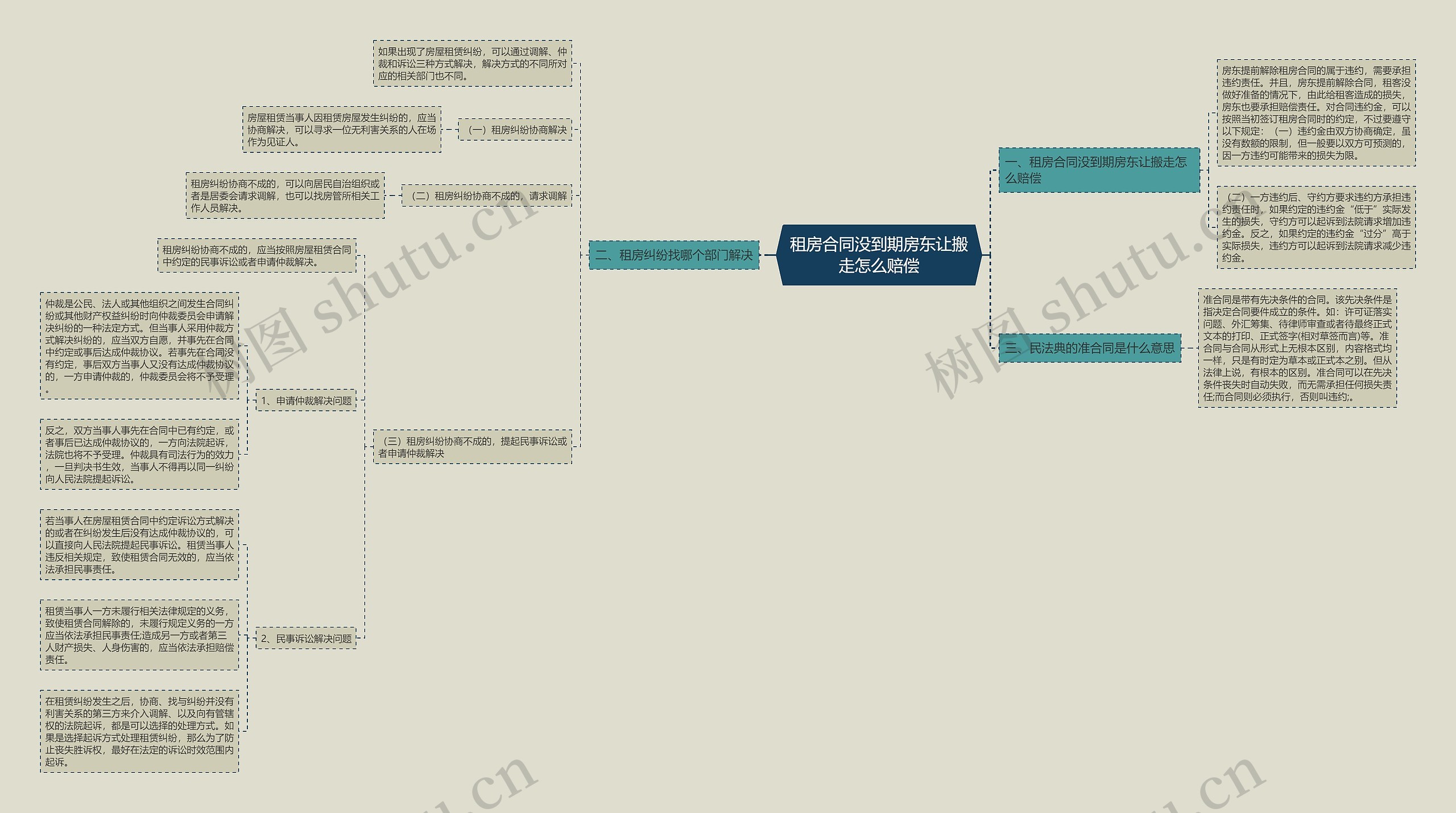 租房合同没到期房东让搬走怎么赔偿思维导图