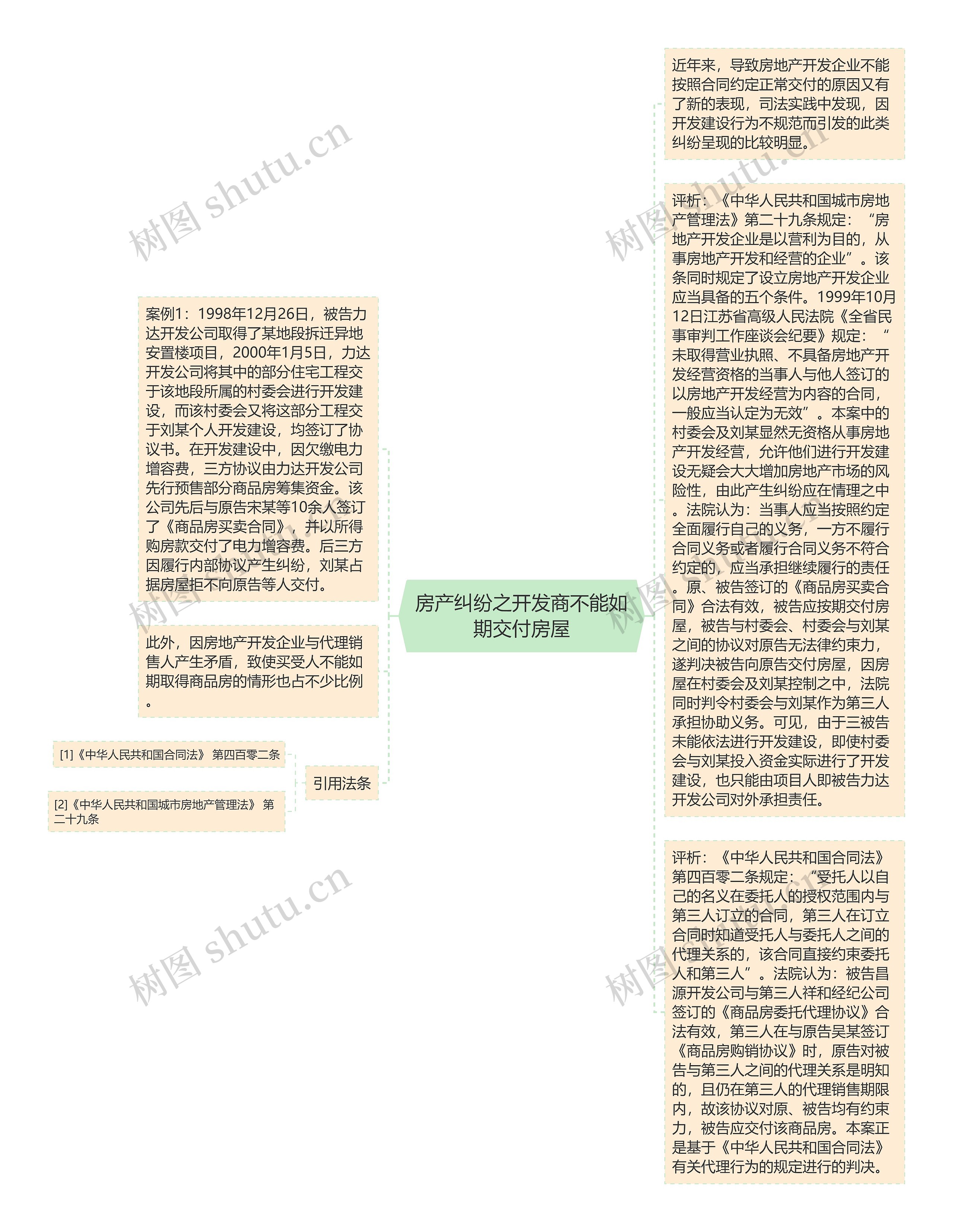 房产纠纷之开发商不能如期交付房屋思维导图