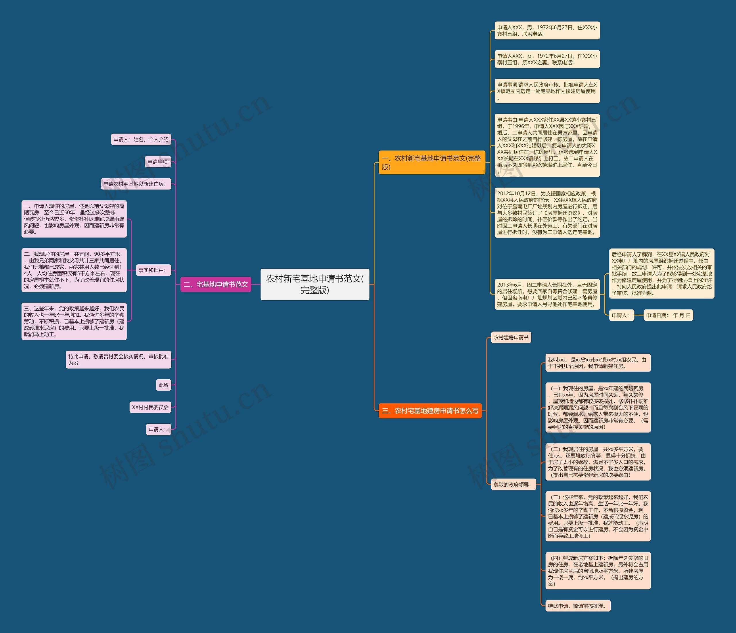 农村新宅基地申请书范文(完整版)思维导图