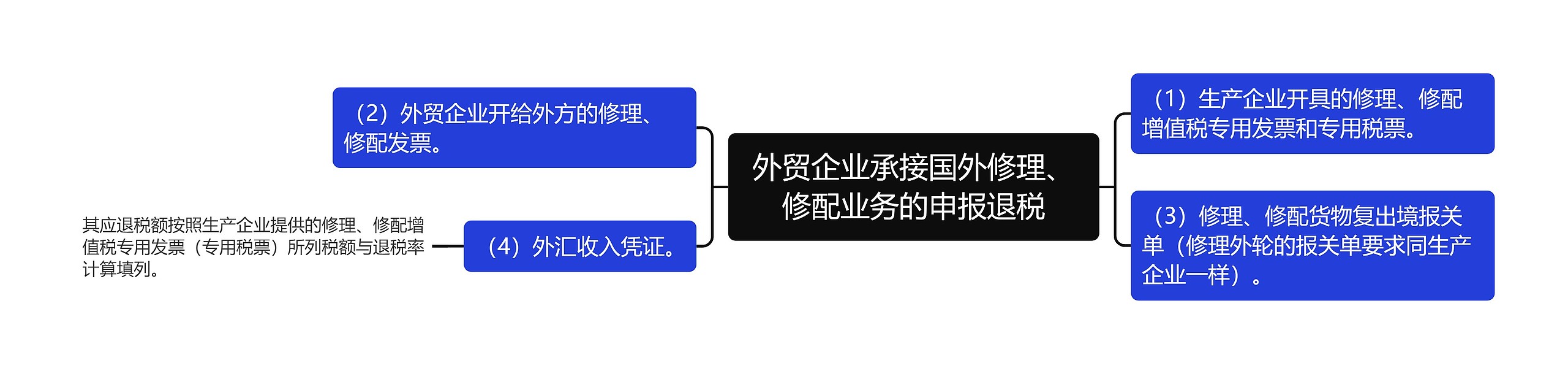 外贸企业承接国外修理、修配业务的申报退税思维导图高清图 外贸企业承接国外修理、修配业务的申报退税思维导图