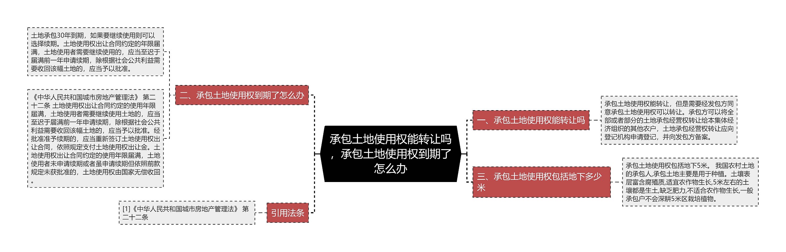 承包土地使用权能转让吗，承包土地使用权到期了怎么办思维导图