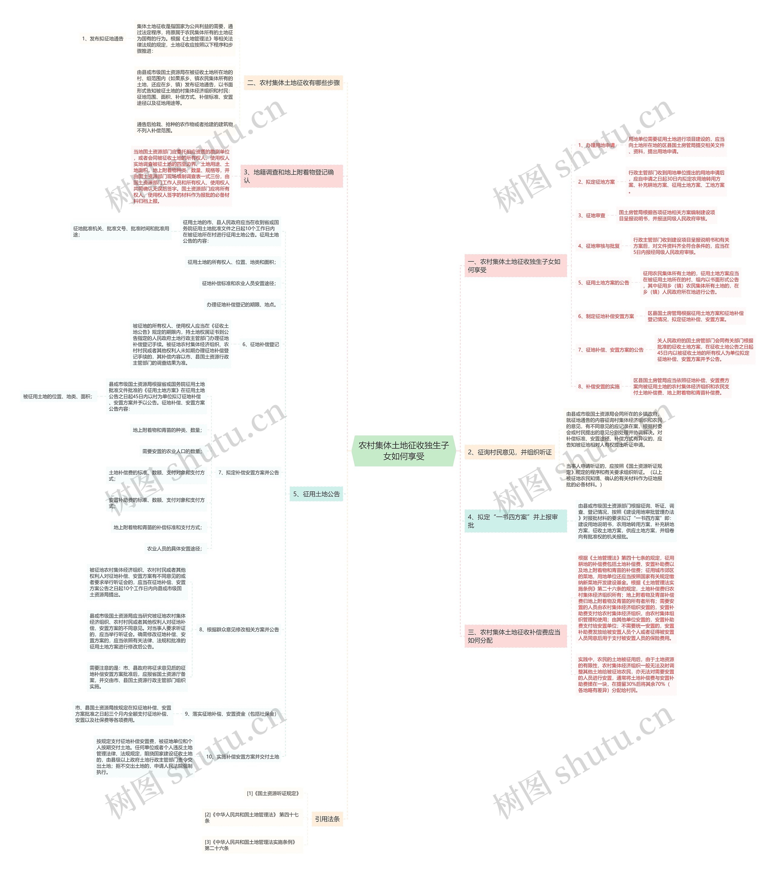 农村集体土地征收独生子女如何享受思维导图