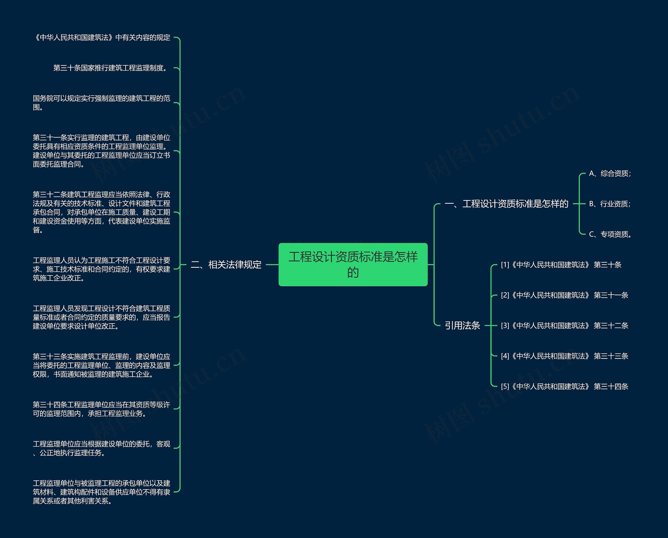 工程设计资质标准是怎样的思维导图