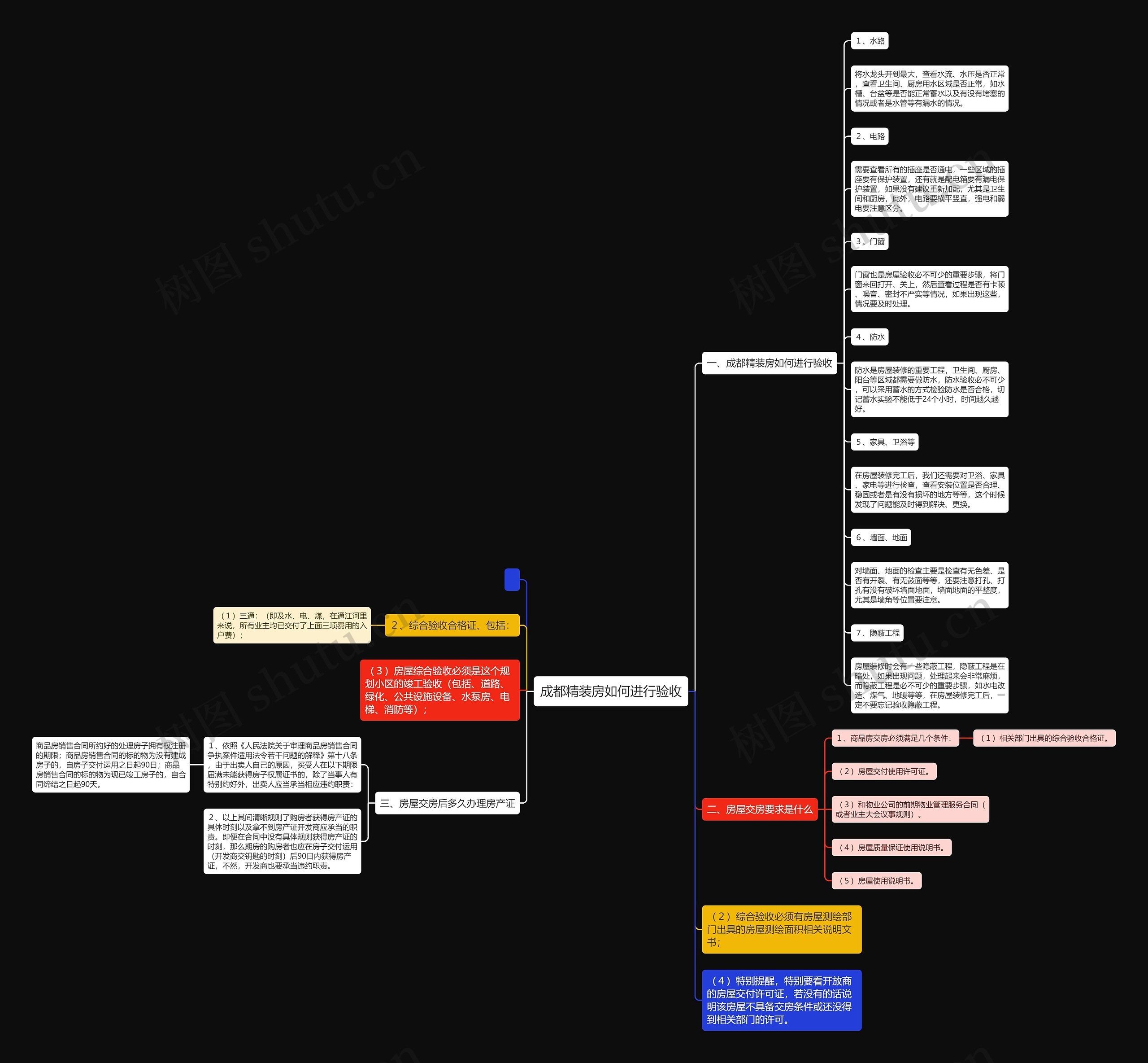 成都精装房如何进行验收思维导图