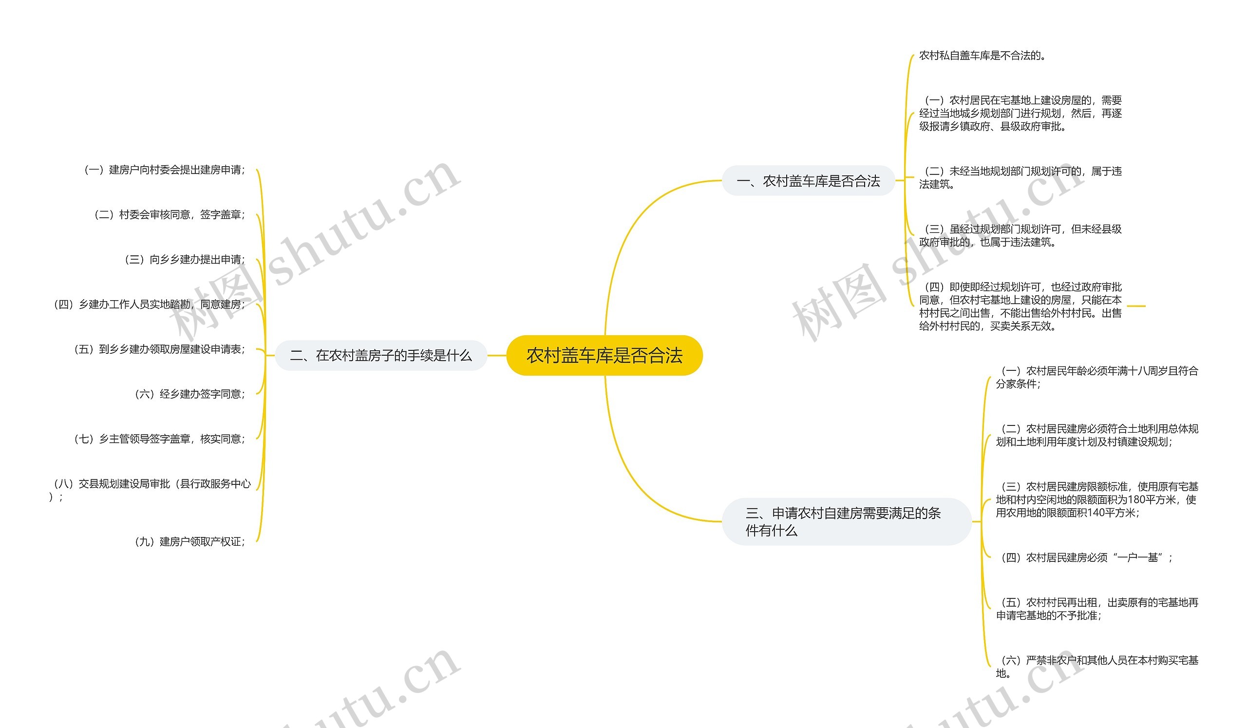 农村盖车库是否合法