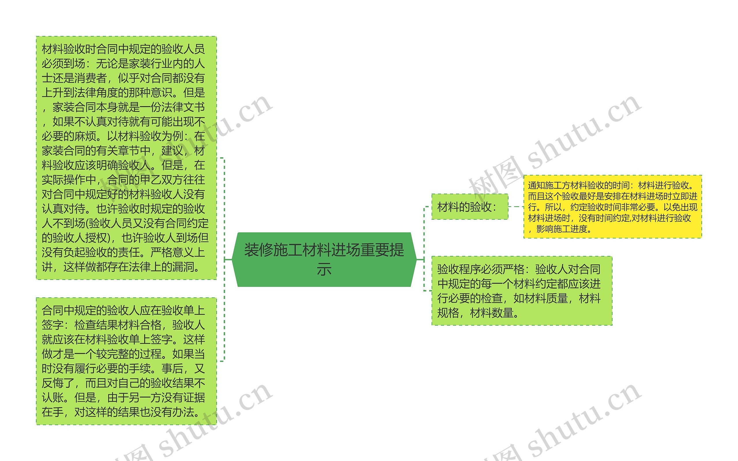 装修施工材料进场重要提示思维导图