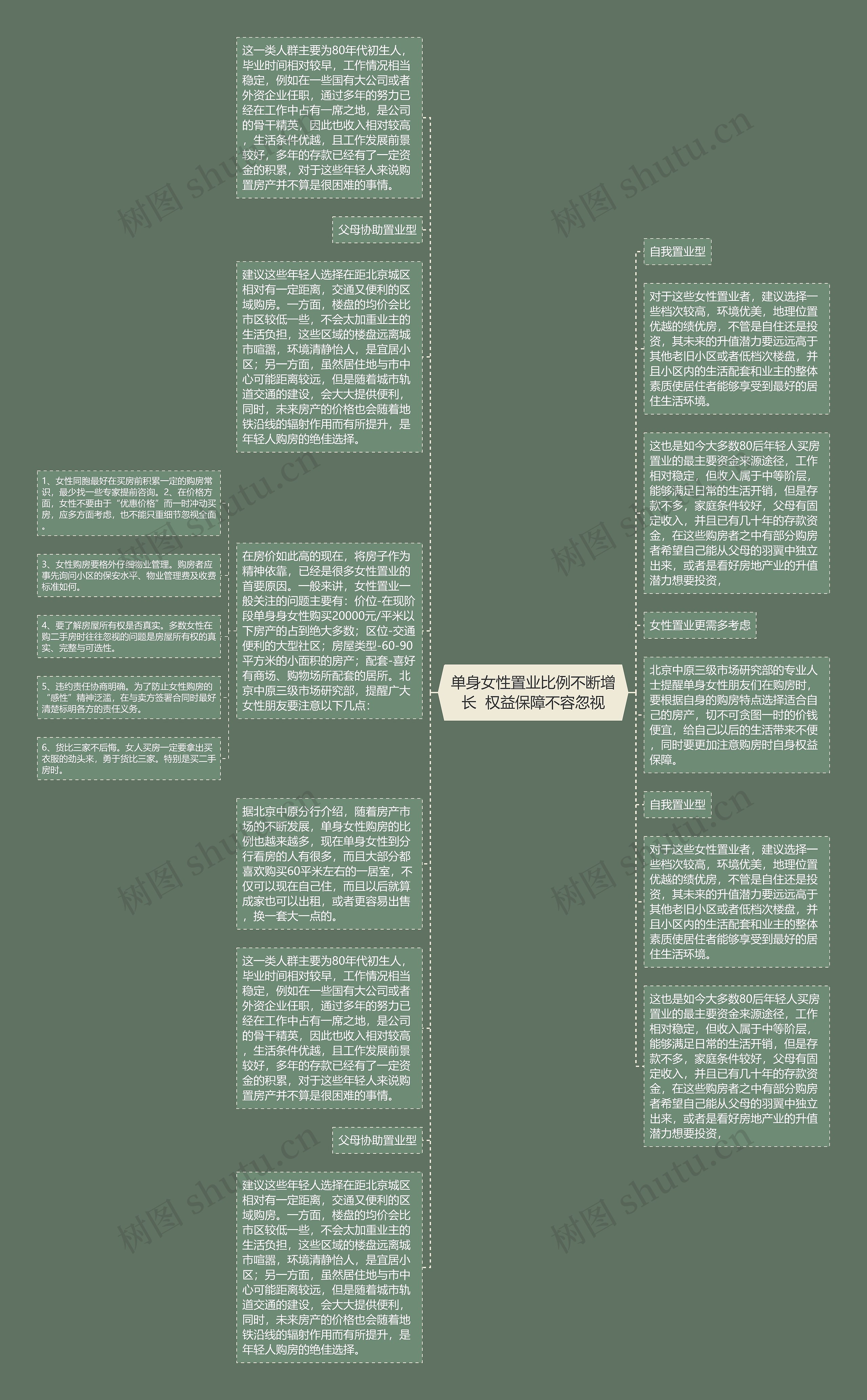 单身女性置业比例不断增长  权益保障不容忽视思维导图