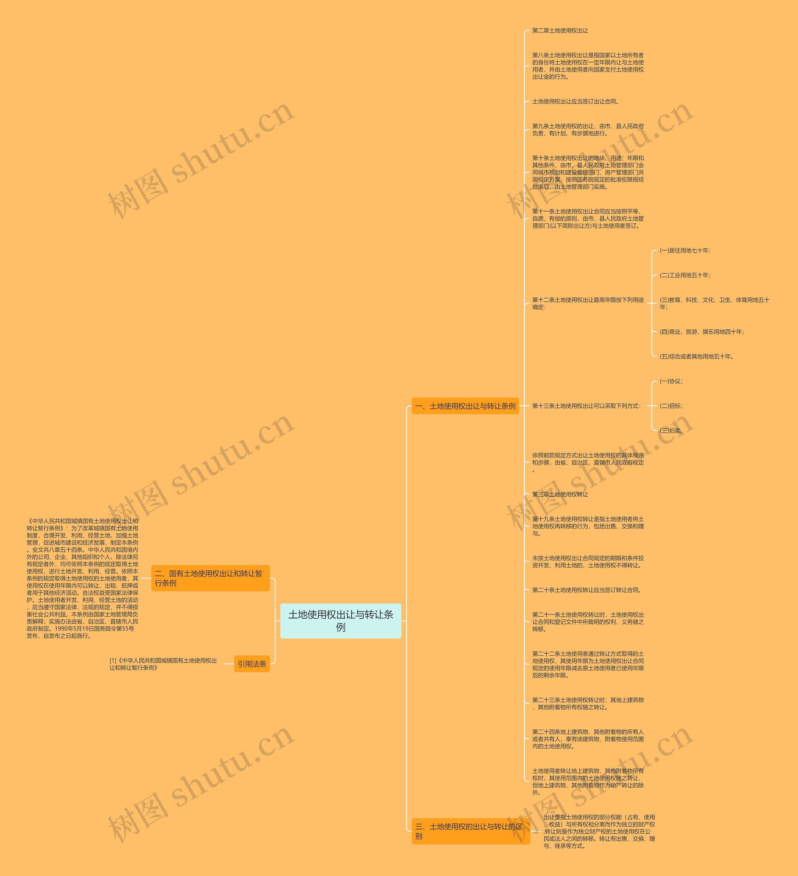 土地使用权出让与转让条例思维导图