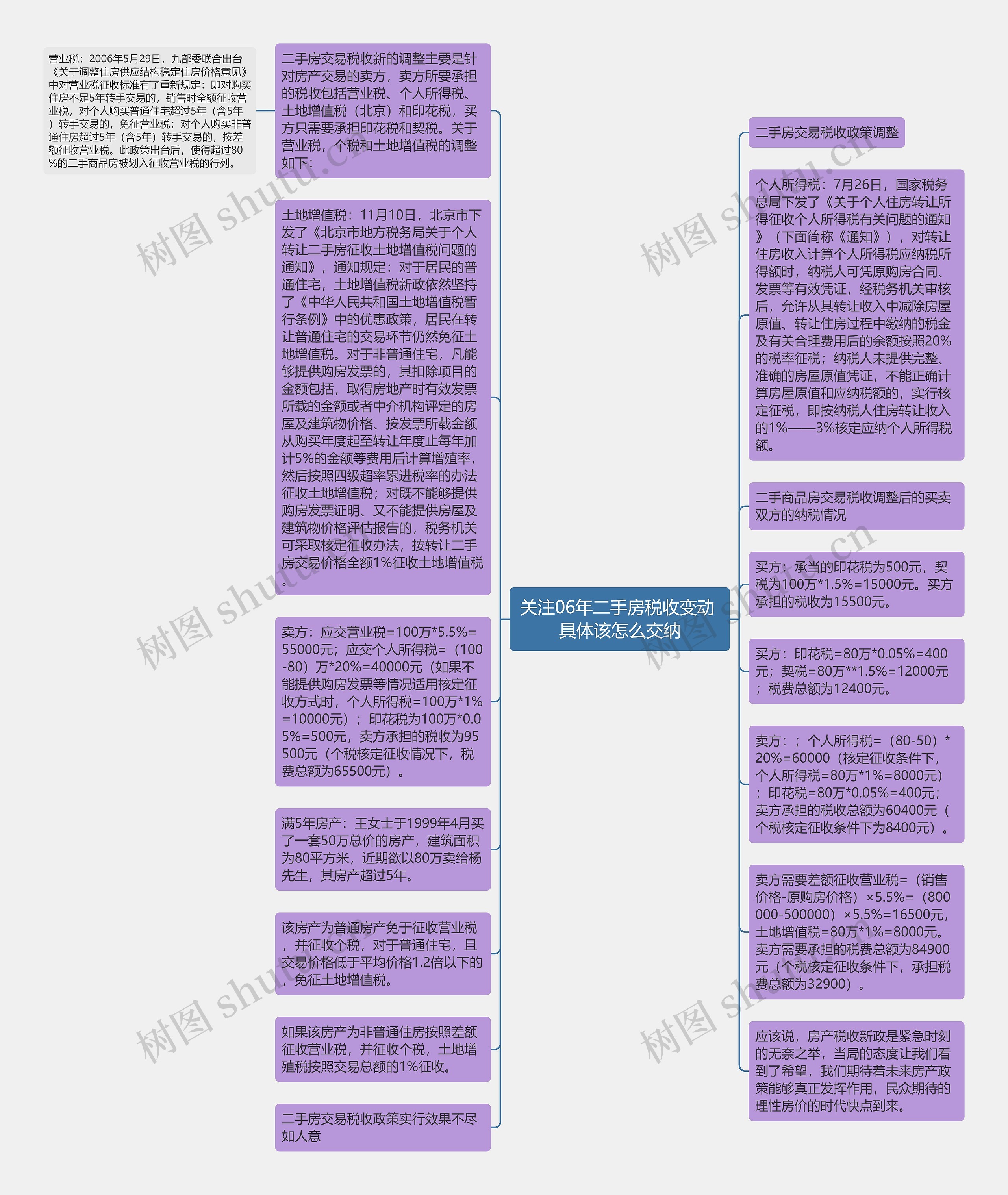 关注06年二手房税收变动 具体该怎么交纳思维导图