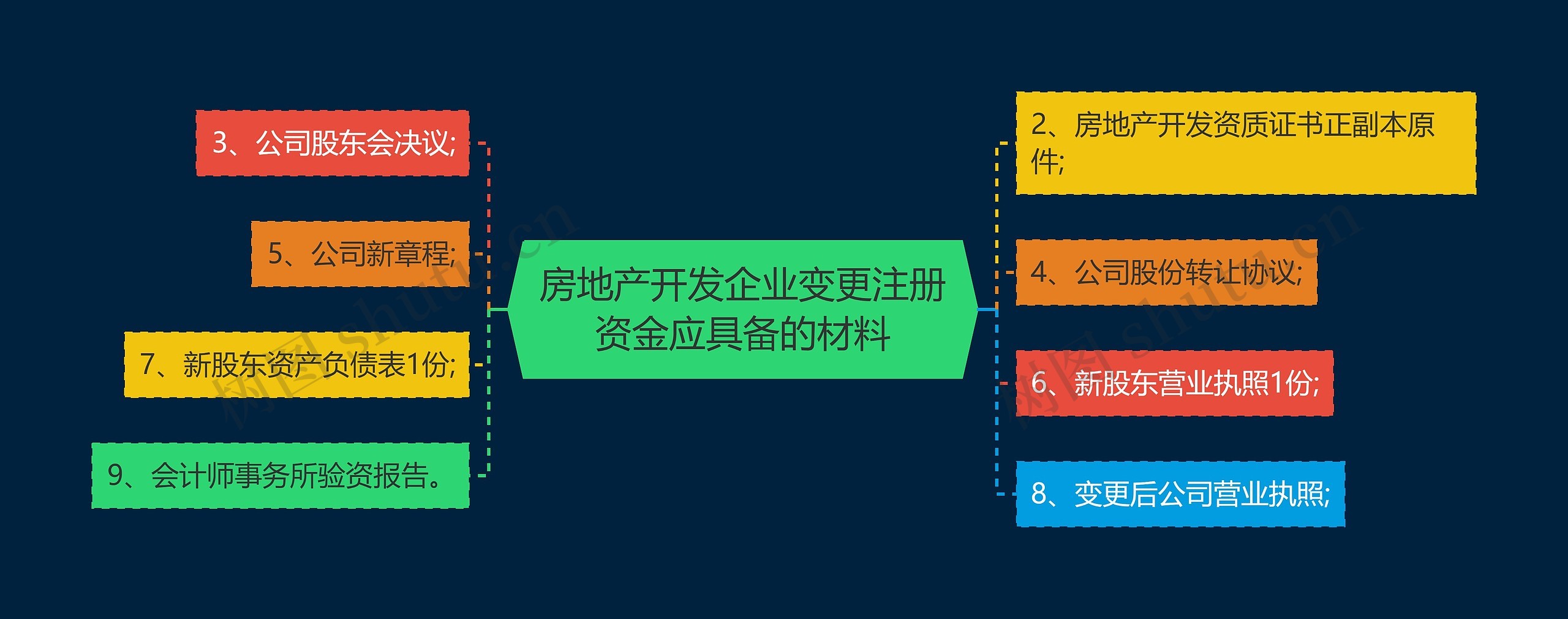 房地产开发企业变更注册资金应具备的材料
