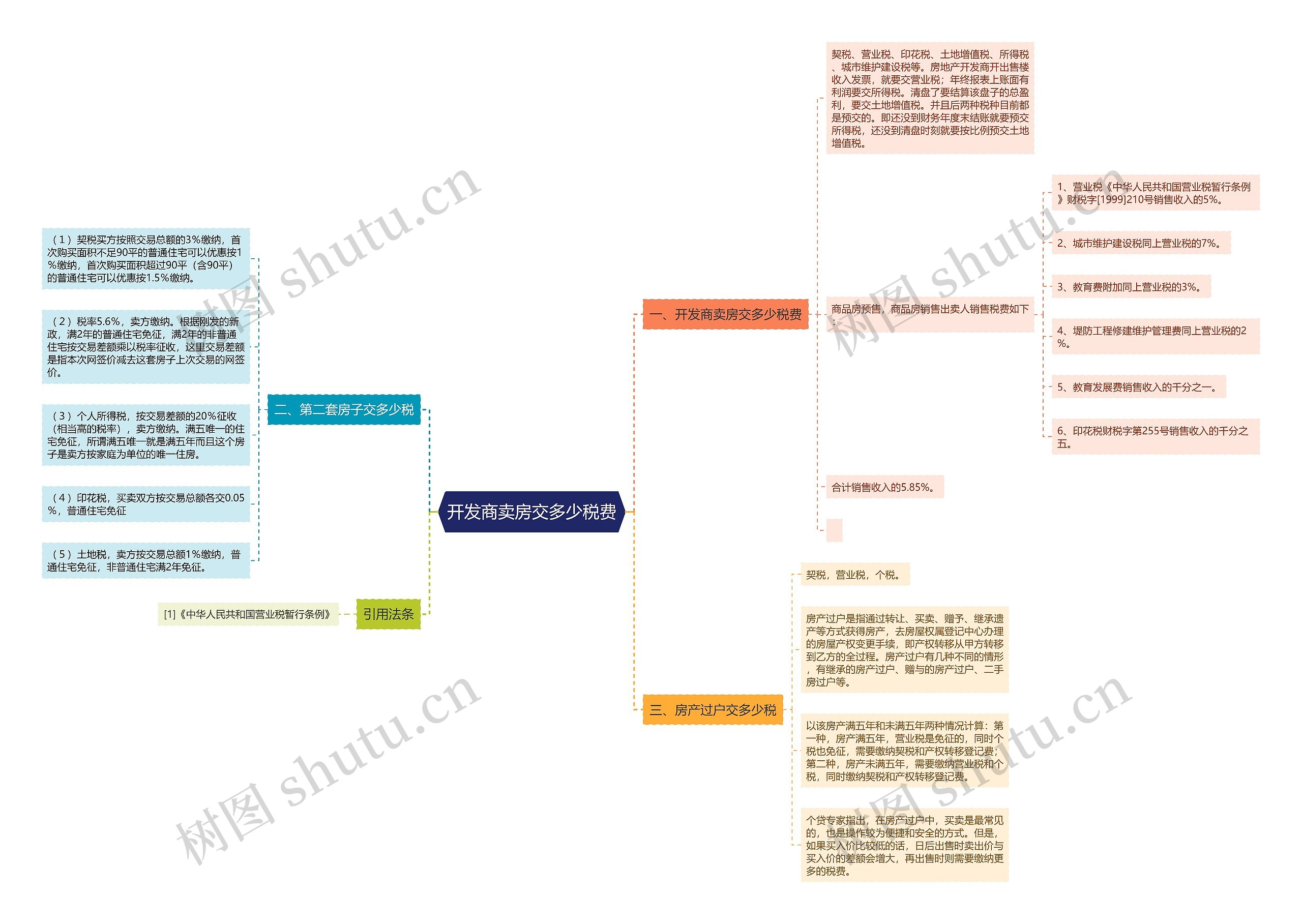 开发商卖房交多少税费思维导图