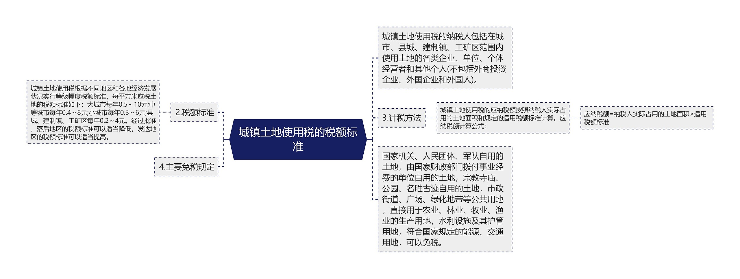 城镇土地使用税的税额标准