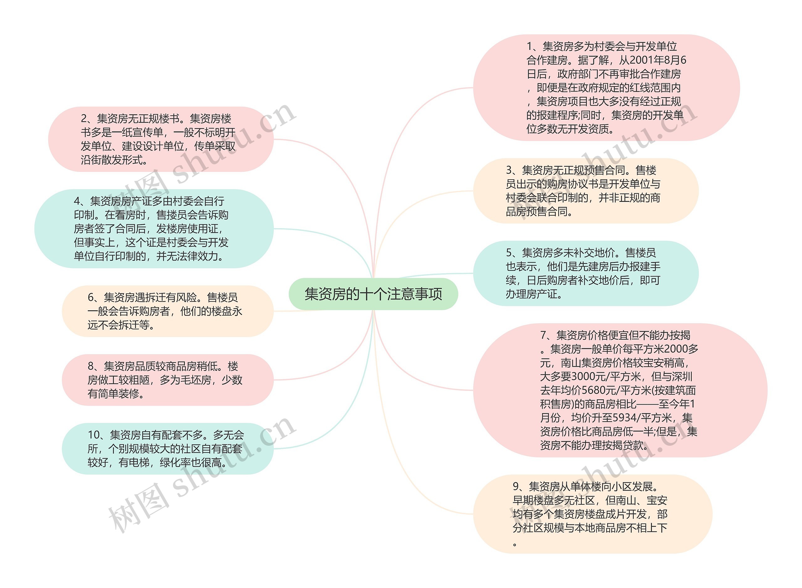 集资房的十个注意事项思维导图