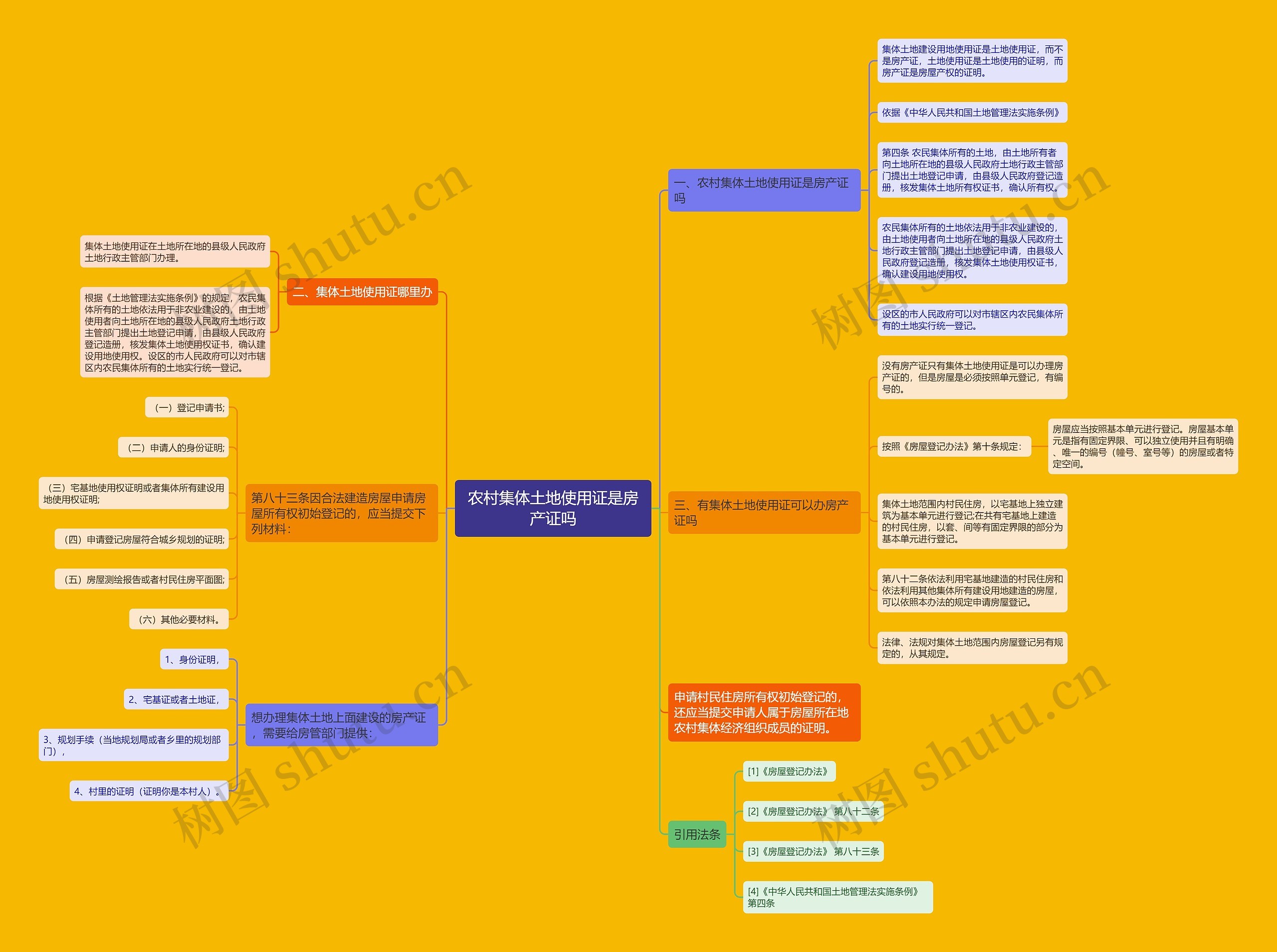 农村集体土地使用证是房产证吗思维导图