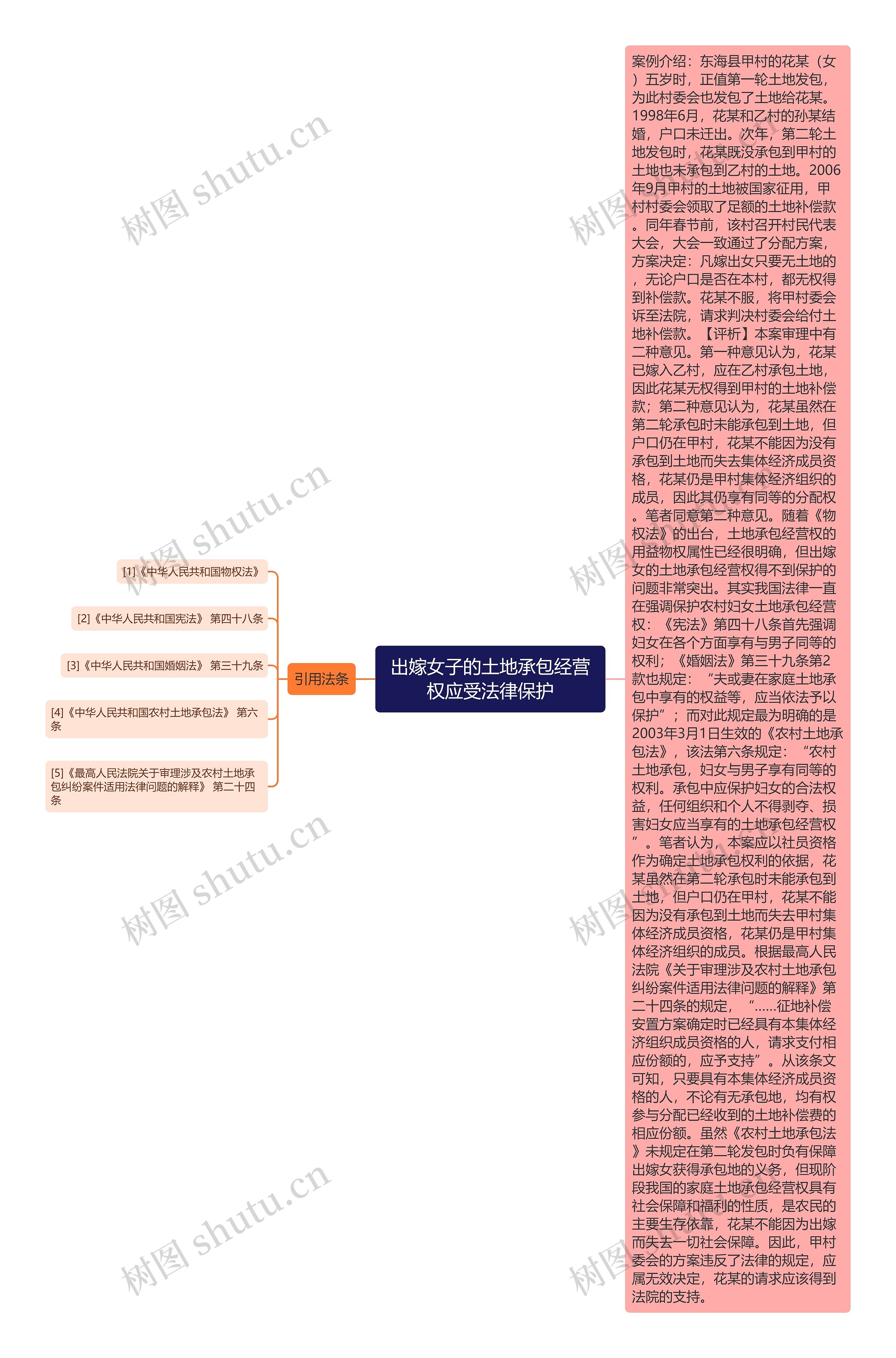 出嫁女子的土地承包经营权应受法律保护思维导图