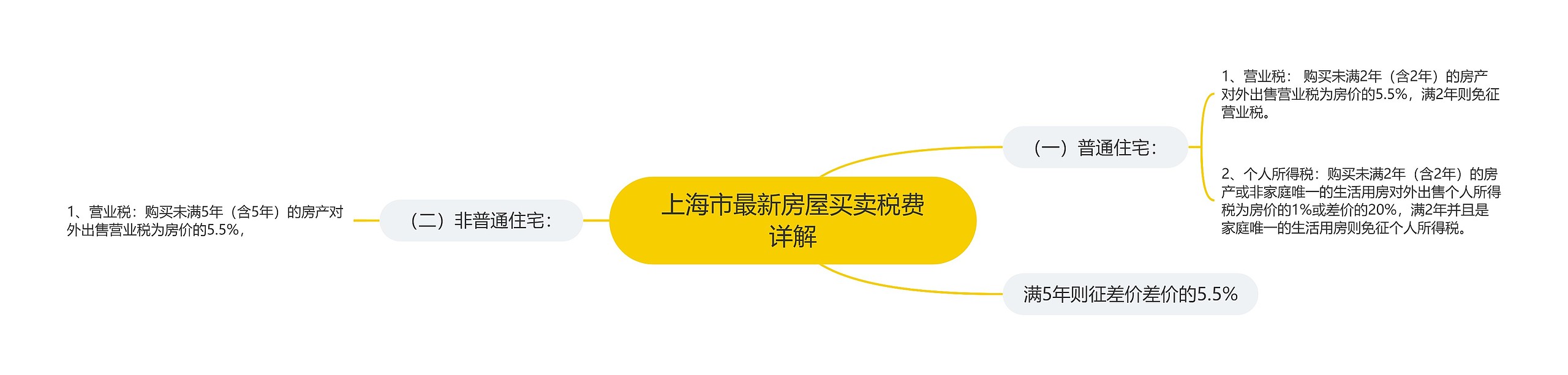 上海市最新房屋买卖税费详解