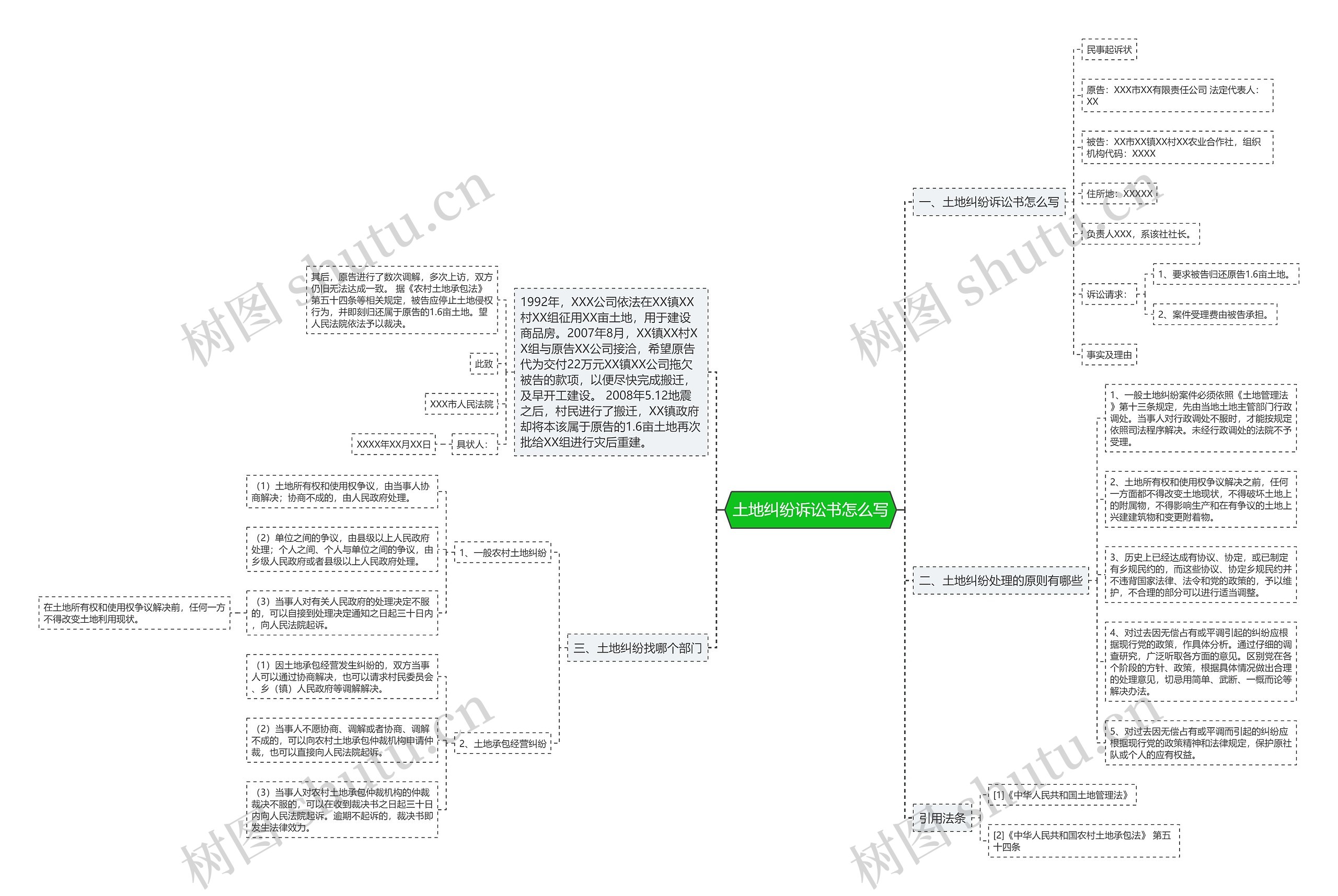 土地纠纷诉讼书怎么写思维导图