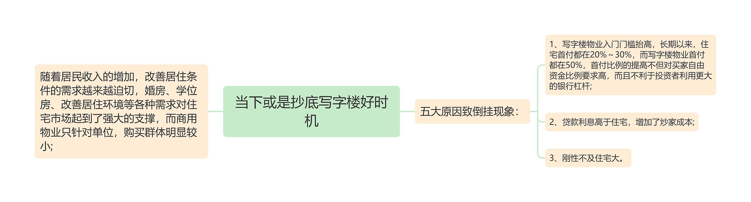 当下或是抄底写字楼好时机思维导图